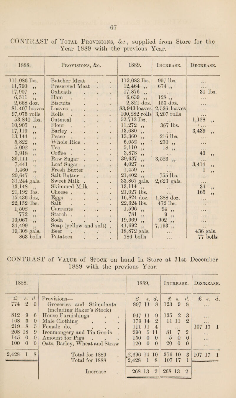 CONTRAST of Total Provisions, tfcc., supplied from Store for the Year 1889 with the previous Year. 1888. Provisions, &c. 1889. Increase. Decrease. 111,086 lbs. Butcher Meat 112,083 lbs. 997 lbs. 11,790 ,, Preserved Meat 12,464 „ 674 „ • • • 17,907 „ Oxheads 17,876 ,, 31 lbs. 6,511 „ Ham .... 6,639 ,, 128 „ 2,668 doz. Biscuits 2,821 doz. 153 doz. • • • 81,407 loaves Loaves . , . . S3,943 loaves 2,536 loaves 97,075 rolls Rolls .... 100,282 rolls 3,207 rolls • • • 53,840 lbs. Oatmeal 52,712 lbs. 1,128 „ 10,905 ,, Flour .... 11,272 „ 367 lbs. 17,119 „ Barley .... 13,680 ,, 3,439 „ 13,144 „ Pease .... 13,360 ,, 216 lbs. • • • 5,822 ,, Whole Rice , 6,052 ,, 230 „ ... 5,092 „ Tea .... 5,110 „ 18 ,, • » • 3,918 ,, Coffee .... 3,878 ,, 40 „ 36,111 ,, Raw Sugar , 39,637 ,, 3,526 ,, 7,441 „ Loaf Sugar . 4,027 „ > * • 3,414 „ 1,460 „ Fresh Butter 1,459 „ ... 1 ,, 20,647 „ Salt Butter . 21,402 „ 755 lbs. 31,244 gals. Sweet Milk . 33,867 gals. 2,623 gals. . . 13,148 ,, Skimmed Milk 13,114 „ 34 „ 21,192 lbs. Cheese .... 21,027 lbs. 165 „ 15,436 doz. Eggs .... 16,824 doz. 1,388 doz. 22,152 lbs. Salt . 22,624 lbs. 472 lbs. 1,502 „ Currants 1,596 ,, 94 ,, ... 772 ,, Starch .... 781 „ 9 „ ... 19,067 „ Soda .... 19,969 „ 902 ,, ... 34,499 ,, Soap (yellow and soft) , 41,692 ,, 7,193 „ ,, , 19,30S gals. Beer .... 18,872 gals. • . • 436 gals. 863 bolls Potatoes 786 bolls • . • 77 bolls CONTRAST of Value of Stock on hand in Store at 31st December 1889 with the previous Year. 1888. 1889. Increase. Decrease. £ 8. d. Provisions— £ 8. cl. £ s. cl, £ 8, cl. r-r* a i i 4 812 9 0 Groceries and Stimulants (including Baker’s Stock) 897 11 8 123 9 8 ... 9 6 House Furnishings 947 11 9 135 2 3 , , , 168 3 0 Male Clothing 179 14 2 11 11 2 • • • 219 8 5 Female do. 111 11 4 • r * 107 17 1 208 18 9 Ironmongery and Tin Goods . 290 5 11 81 7 2 ... 145 0 0 Amount for Pigs 150 0 0 5 0 0 100 0 0 Oats, Barley, Wheat and Straw 120 0 0 20 0 0 ... 2,428 1 8 Total for 1889 t2,696 14 10 376 10 3 107 17 1 _ Total for 1888 2,428 1 8 107 17 1 --__ Increase 268 13 2 268 13 2