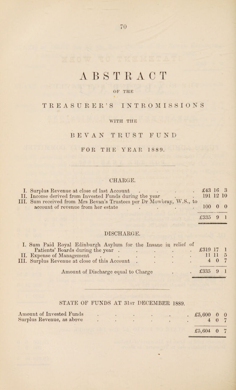 A B S T R A C rF OF THE TKEASURER’S INTROMISSIONS WITH THE 13 EVAN T R U S T FUND FOR THE YEAR 1 88 9. CHARGE. I. Surplus Revenue at close of last Account .... £43 16 3 II. Income derived from Invested Funds during the year . . 191 12 10 III. Sum received from Mrs Be van’s Trustees per Dr Mowbray, W.S., to account of revenue from her estate . . . 100 0 0 £335 9 1 DISCHARGE. I. Sum Paid Royal Edinburgh Asylum for the Insane in relief of Patients’ Boards during the year ..... II. Expense of Management ...... III. Surplus Revenue at close of this Account .... £319 17 11 11 4 0 1 i Amount of Discharge equal to Charge £335 9 1 STATE OF FUNDS AT 31st DECEMBER 1889. Amount of Invested Funds ...... £5,600 0 0 Surplus Revenue, as above . . . . . . 4 0 7 £5,604 0 7 -I O'!