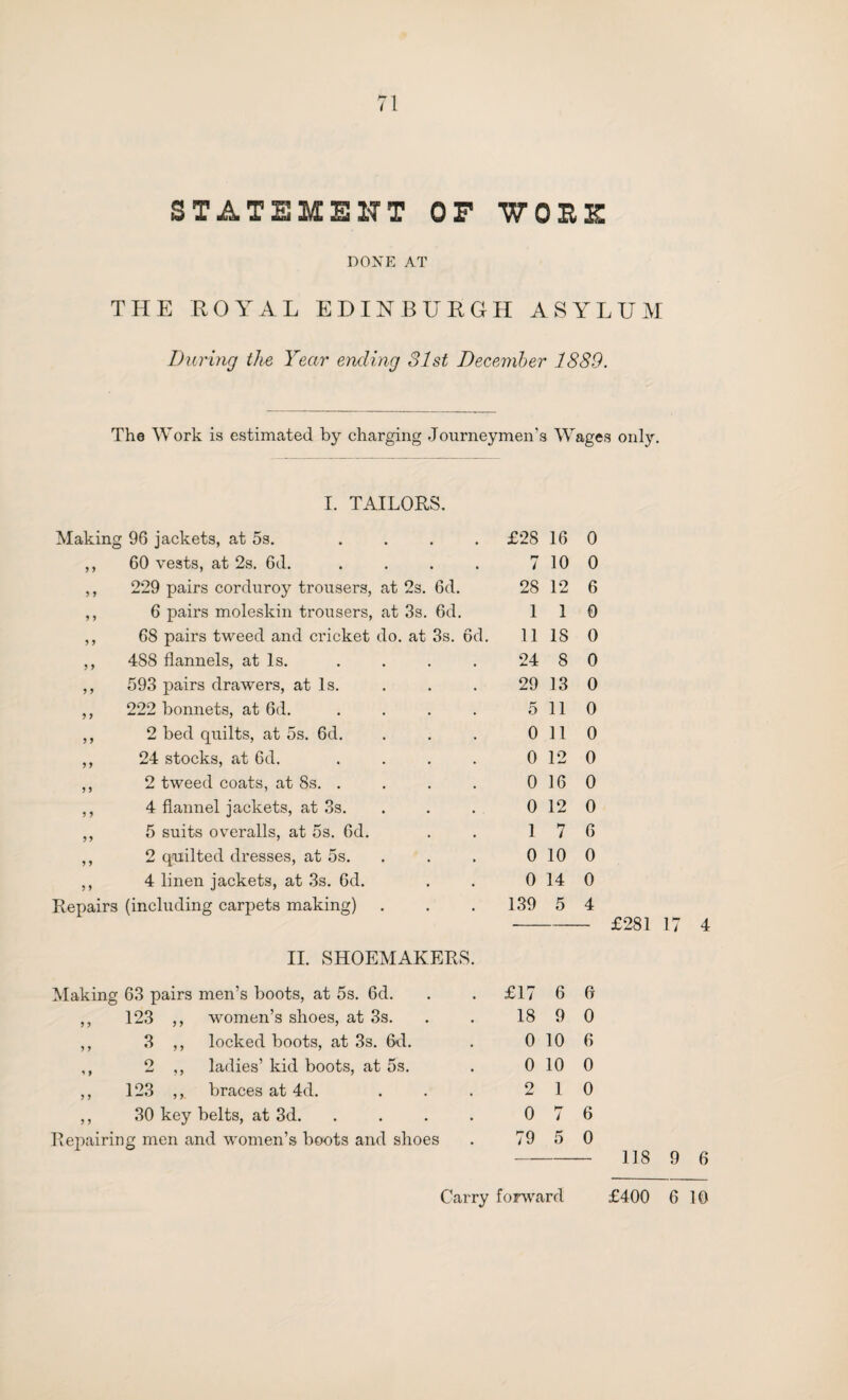 / STATEMENT OF WOEZ DONE AT THE ROYAL EDINBURGH ASYLUM During the Year ending 81st December 1889. The Work is estimated by charging Journeymen's Wages only. I. TAILORS. Making 96 jackets, at 5s. .... £28 16 0 ,, 60 vests, at 2s. 6d. .... 7 10 0 ,, 229 pairs corduroy trousers, at 2s. 6d. 2S 12 6 ,, 6 pairs moleskin trousers, at 3s. 6d. 1 1 0 ,, 68 pairs tweed and cricket do. at 3s. 6d. 11 18 0 ,, 488 flannels, at Is. 24 8 0 ,, 593 pairs drawers, at Is. 29 13 0 ,, 222 bonnets, at 6d. .... 5 11 0 ,, 2 bed quilts, at 5s. 6d. 0 11 0 ,, 24 stocks, at 6d. .... 0 12 0 ,, 2 tweed coats, at 8s. . 0 16 0 ,, 4 flannel jackets, at 3s. 0 12 0 ,, 5 suits overalls, at 5s. 6d. 1 7 6 ,, 2 quilted dresses, at 5s. 0 10 0 ,, 4 linen jackets, at 3s. 6d. 0 14 0 Repairs (including carpets making) 139 5 4 £281 II. SHOEMAKERS. Making 63 pairs men’s boots, at 5s. 6d. £17 6 6 ,, 123 ,, women’s shoes, at 3s. 18 9 0 ,, 3 ,, locked boots, at 3s. 6d. 0 10 6 ,, 2 ,, ladies’ kid boots, at 5s. 0 10 0 ,, 123 ,, braces at 4d. 2 1 0 ,, 30 key belts, at 3d. .... 0 i 6 Repairing men and women’s boots and shoes 79 5 0 118