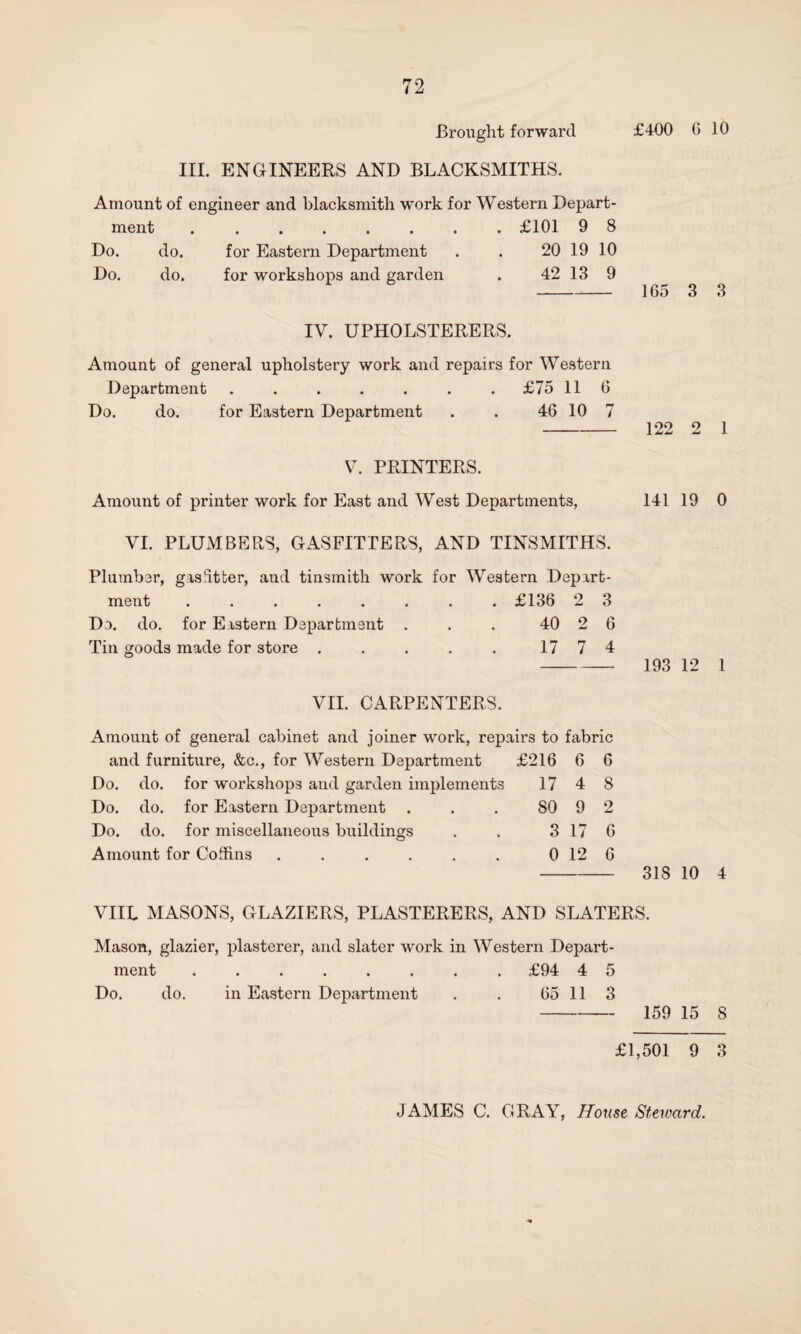 Brought forward £400 6 10 III. ENGINEERS AND BLACKSMITHS. Amount of engineer and blacksmith work for Western Depart¬ ment ........ £101 9 8 Do. do. for Eastern Department . . 20 19 10 Do. do. for workshops and garden . 42 13 9 - 165 3 3 IV. UPHOLSTERERS. Amount of general upholstery work and repairs for Western Department ....... £75 11 6 Do. do. for Eastern Department . . 46 10 7 - 122 2 1 V. PRINTERS. Amount of printer work for East and West Departments, 141 19 0 VI. PLUMBERS, GASFITTERS, AND TINSMITHS. Plumber, gasfitter, and tinsmith work for Western Depart¬ ment ........ £136 2 3 Do. do. for Eastern Department . . . 40 2 6 Tin goods made for store . . . . . 17 7 4 - 193 12 1 VII. CARPENTERS. Amount of general cabinet and joiner work, repairs to fabric and furniture, &c., for Western Department £216 6 6 Do. do. for workshops and garden implements 17 4 8 Do. do. for Eastern Department 80 9 2 Do. do. for miscellaneous buildings 3 17 6 Amount for Coffins ...... 0 12 6 318 10 4 VIIL MASONS, GLAZIERS, PLASTERERS, AND SLATERS. Mason, glazier, plasterer, and slater work in Western Depart¬ ment ........ £94 4 5 Do. do. in Eastern Department . . 65 11 3 - 159 15 8 £1,501 9 3 JAMES C. GRAY, House Steward.