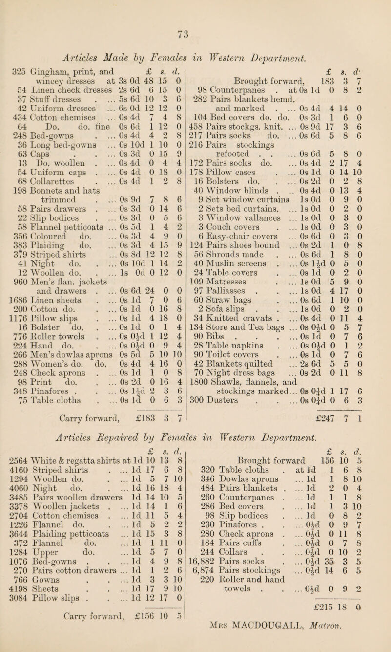 Articles Made by Females in Western Department. 325 Gingham, print, and wincey dresses at £ s. d. 3s Od 48 15 0 54 Linen check dresses 2s 6d 6 15 0 37 Stuff dresses 5s 6d 10 3 6 42 Uniform dresses 6 s Od 12 12 0 434 Cotton chemises 0s 4d 7 4 8 64 Do. do. fine 0s 6d 1 12 0 248 Bed-gowns 0s 4d 4 2 8 36 Long bed-gowns 0s lOd 1 10 0 63 Caps 0s 3d 0 15 9 13 Do. woollen . 0s 4d 0 4 4 54 Uniform caps . 0s 4d 0 18 0 68 Collarettes 0s 4d 1 o 44 8 198 Bonnets and hats trimmed 0s 9d 7 8 6 58 Pairs drawers . 0s 3d 0 14 6 22 Slip bodices 0s 3d 0 5 6 58 Flannel petticoats ... 0s 5d 1 4 2 356 Coloured do. 0s 3d 4 9 0 383 Plaiding do. 0s 3d 4 15 9 3*9 Striped shirts 0s 8d 12 12 8 41 Night do. 0s lOd 1 14 2 12 Woollen do. Is Od 0 12 0 960 Men’s flan, jackets and drawers . 0s 6d 24 0 0 1686 Linen sheets 0s Id 7 0 6 200 Cotton do. 0s Id 0 16 8 1176 Pillow slips 0s Id 4 18 0 16 Bolster do. 0s Id 0 1 4 776 Roller towels 0s OJd 1 12 4 224 Hand do. 0s Oid 0 9 4 266 Men’s dowlas aprons 0s 5d 5 10 10 288 Women’s do. do. 0s 4d 4 16 0 248 Check aprons 0s Id 1 0 8 98 Print do. 0s 2d 0 16 4 348 Pinafores . 0s lid 2 3 6 75 Table cloths 0s Id 0 6 3 Carry forward £183 3 r7 7 Articles Repair ed hy Fe me £ s. d. 2564 White & regatta shirts at Id 10 13 8 4160 Striped shirts • • • Id 17 6 8 1294 Woollen do. Id 5 7 10 4060 Night do. • « • Id 16 18 4 3485 Pairs woollen drawers Id 14 10 5 3378 Woollen jackets . Id 14 1 6 2704 Cotton chemises . Id 11 5 4 1226 Flannel do. Id 5 2 2 3644 Plaiding petticoats Id 15 3 8 372 Flannel do. • • • Id 1 11 0 1284 Upper do. 1076 Bed-gowns , , , Id 5 7 0 Id 4 9 8 270 Pairs cotton drawers Id 1 2 6 766 Gowns • • • Id 3 3 10 4198 Sheets Id 17 9 10 3084 Pillow slips . Id 12 17 0 Carry forward, £156 10 5 £ s. d- Brought forward, 183 3 7 98 Counterpanes . at Os 1 d 0 8 2 282 Pairs blankets hemd. and marked 0s 4d 4 14 0 104 Bed covers do. do. 0s 3d 1 6 0 458 Pairs stockgs. knit. ... 0s 9d ] 17 3 6 217 Pairs socks do. ... 0s 6d 5 8 6 216 Pairs stockings refooted. 0s 6d 5 8 0 172 Pairs socks do. 0s 4d 2 17 4 178 Pillow cases 0s Id 0 14 10 16 Bolsters do. 0 s 2d 0 o W 8 40 Window blinds . 0s 4d 0 13 4 9 Set window curtains Is Od 0 9 0 2 Sets bed curtains. Is Od 0 2 0 3 Window vallances ... Is Od 0 3 0 3 Couch covers Is Od 0 3 0 6 Easy-chair covers 0s 6 d 0 3 0 124 Pairs shoes bound ... 0s 2d 1 0 8 56 Shrouds made 0s 6d 1 8 0 40 Muslin screens 0s l|d 0 5 0 24 Table covers 0s Id 0 2 0 109 Matresses Is Od 5 9 0 97 Palliasses Is Od 4 17 0 60 Straw bags 0s 6d 1 10 0 2 Sofa slips Is Od 0 2 0 34 Knitted cravats . 0s 4d 0 11 4 134 Store and Tea bags ... 0s Oijd 0 5 7 90 Bibs. 0s Id 0 7 6 28 Table napkins Os Oid 0 1 2 90 Toilet covers Os Id 0 7 6 42 Blankets quilted 2s 6d 5 5 0 70 Night dress bags Os 2d 0 11 8 1800 Shawls, flannels, and stockings marked... Os 0|d 1 17 6 300 Dusters Os 0|d 0 6 3 £247 7 1 in Western Department. £ 5. d. Brought forward 156 10 5 320 Table cloths at Id 1 6 8 346 Dowlas aprons ... Id 1 8 10 484 Pairs blankets . ... Id 2 0 4 260 Counterpanes . ... Id 1 1 8 286 Bed covers ... Id 1 3 10 98 Slip bodices ... Id 0 8 2 230 Pinafores . ...Ofci 0 9 7 280 Check aprons . ...Oid 0 11 8 184 Pairs cuffs ... OM 0 7 8 244 Collars • •• 0|d 0 10 2 882 Pairs socks ...OM 35 3 5 874 Pairs stockings ... OM 14 6 5 220 Roller and hand towels . ... OM 0 9 o £215 18 0 Mrs MACDOUGALL, Matron.