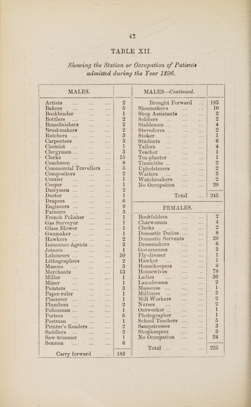 TABLE XII. Showing the Station or Occupation of Patients admitted during the Year 1896. MALES. MALES—Continued. Artists 2 Brought Forward 183 Bakers 5 Shoemaker s 10 Bookbinder 1 Shop Assistants ... 2 Bottlers 2 Soldiers 2 Brassfinishers 2 Stablemen ... 4 Brushmakers 2 Stevedores... 2 Butchers. ... 3 Stoker 1 Carpenters 3 Students 6 Chemist 1 Tailors 4 Clergymen ... 3 Teacher 1 Clerks 15 Tea-planter 1 Coachmen ... 8 Tinsmiths ... 2 Commercial Travellers ... 5 Upholsterers 9 Compositors 2 Waiters 3 Currier 1 Watchmakers 2 Cooper 1 No Occupation 20 Dairymen ... o Jm* Doctor 1 Total 245 Drapers 6 Engineers ... 9 FEMALES. Farm prs 3 French Polisher ... 1 Bookfolders 2 Gas Surveyor . 1 Charwomen ... . ... 4 Glass Blower 1 Clerks 2 Gunmaker ... 1 Domestic Duties ... 8 Hawkers ... 2 Domestic Servants 29 Insurance Agents ... 3 Dressmakers 6 Joiners 1 Governesses 3 Labourers ... 50 Fly-dresser I Lithographers 2 Hawker 1 Masons 3 Housekeepers 8 Merchants 13 Housewives 78 Miller 1 Ladies 36 Miner 1 Laundresses 2 Painters 3 Masseuse ... 1 Paper-ruler 1 Milliners ... 3 Plasterer ... 1 Mill Workers 2 Plumbers ... 2 Nurses 2 Policeman ... 1 Outworker... 1 Porters ... ... ... 6 Photographer 1 Postman ... ... ... 1 School Teachers. 5 Printer’s Readers ... 2 Sempstresses 3 Saddlers 2 Shopkeepers 3 Saw-trimmer 1 No Occupation 24 Seamen 6 Total ... 225 Carry forward 183