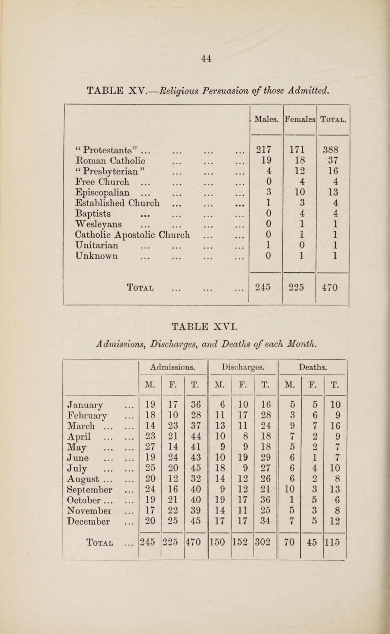 TABLE XY.—Religious Persuasion of those Admitted. i Males. Females Total. “Protestants”... 217 171 388 Homan Catholic 19 18 37 “Presbyterian” 4 12 16 Free Church 0 4 4 Episcopalian 3 10 13 Established Church 1 3 4 Baptists 0 4 4 Wesleyans 0 1 1 Catholic Apostolic Church 0 1 1 Unitarian 1 0 1 Unknown 0 1 1 Total . 245 225 470 TABLE XYI. Admissions, Discharges, and Deaths of each Month. Admissions. Discharges. Deaths. M. F. T. M. F. T. M. F. T. January 19 17 36 6 10 16 5 5 10 F ebruary 18 10 28 11 17 28 3 6 9 March . 14 23 37 13 11 24 9 7 16 April . 23 21 44 10 8 18 7 2 9 May . 27 14 41 9 9 18 5 2 7 J une . 19 24 43 10 19 29 6 1 7 July . 25 20 45 18 9 27 6 4 10 August. 20 12 32 14 12 26 6 2 8 September 24 16 40 9 12 21 10 3 13 October. 19 21 40 19 17 36 1 5 6 November 17 22 39 14 11 25 5 3 8 December 20 25 45 17 17 34 7 5 12