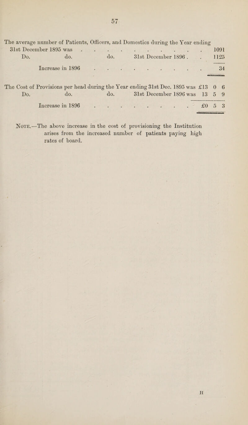 The average number of Patients, Officers, and Domestics during the Year ending 31st December 1895 was .......... Do. do. do. 31st December 1896 . 1091 1125 Increase in 1896 34 The Cost of Provisions per head during the Year ending 31st Dec. 1895 was £13 0 6 Do. do. do. 31st December 1896 was 13 5 9 Increase in 1S96 ..£0 5 3 Note.—The above increase in the cost of provisioning the Institution arises from the increased number of patients paying high rates of board. II