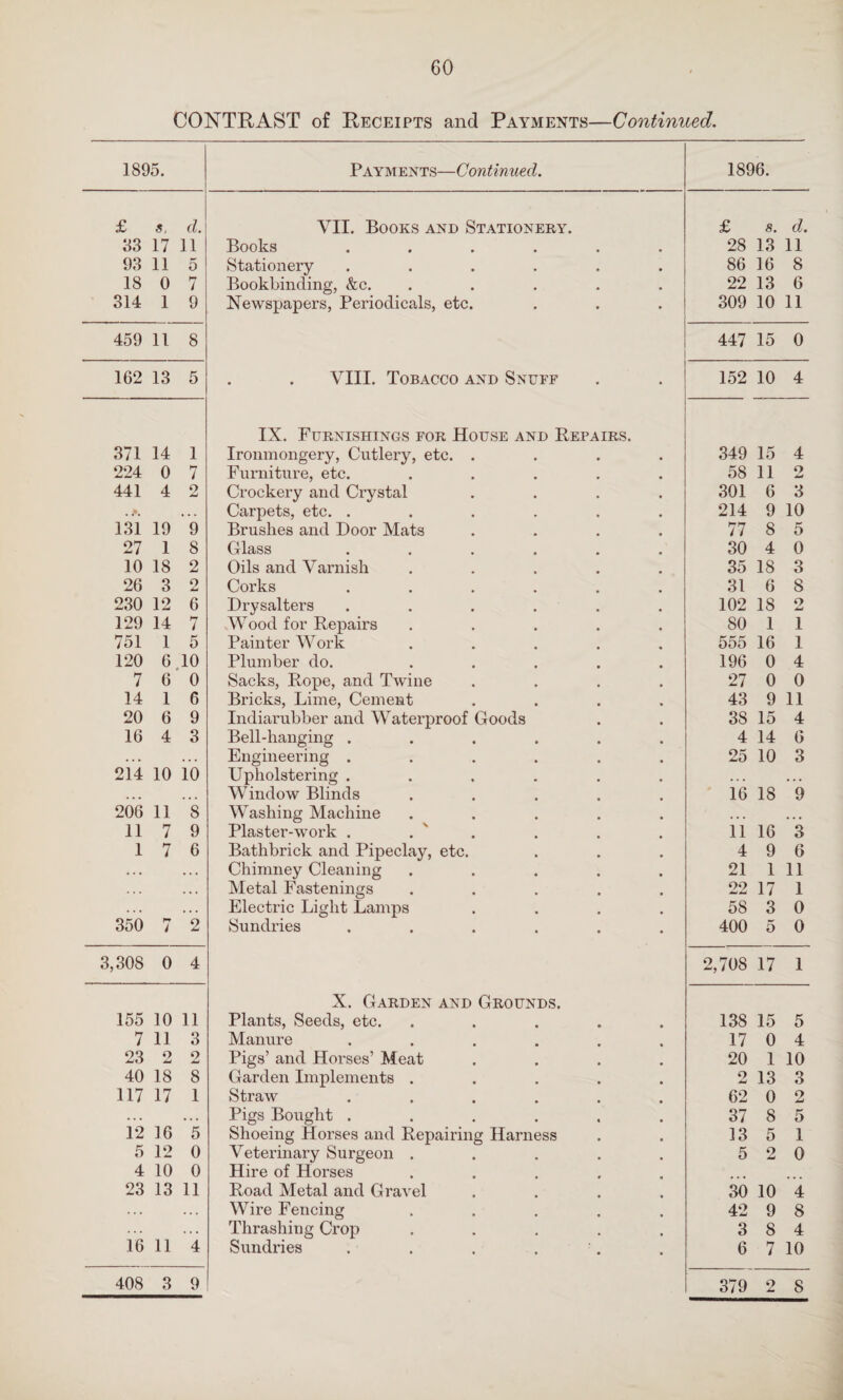 CONTRAST of Receipts and Payments—Continued. 1895. Payments—Continued. 1896. £ a, d. VII. Books and Stationery. £ s. d. 33 17 11 Books ...... 28 13 11 93 11 5 Stationery ...... 86 16 8 18 0 7 Bookbinding, &c. ..... 22 13 6 314 1 9 Newspapers, Periodicals, etc. 309 10 11 459 11 8 447 15 0 162 13 5 VIII. Tobacco and Snuff 152 10 4 IX. Furnishings for House and Repairs. 371 14 1 Ironmongery, Cutlery, etc. .... 349 15 4 224 0 7 Furniture, etc. ..... 58 11 2 441 4 2 Crockery and Crystal .... 301 6 3 . ... Carpets, etc. ...... 214 9 10 131 19 9 Brushes and Door Mats .... 77 8 5 27 1 8 Glass ...... 30 4 0 10 18 2 Oils and Varnish ..... 35 18 3 26 3 2 Corks ...... 31 6 8 230 12 6 Drysalters ...... 102 18 2 129 14 7 Wood for Repairs ..... 80 1 1 751 1 5 Painter Work ..... 555 16 1 120 6 10 Plumber do. ..... 196 0 4 7 6 0 Sacks, Rope, and Twine .... 27 0 0 14 1 6 Bricks, Lime, Cement .... 43 9 11 20 6 9 Indiarubber and Waterproof Goods 38 15 4 16 4 3 Bell-hanging ...... 4 14 6 ... ... Engineering ...... 25 10 3 214 10 10 Upholstering ...... ... ... ... ... Window Blinds ..... 16 18 9 206 11 8 Washing Machine ..... ... ... 11 7 9 Plaster-work . . 11 16 3 1 7 6 Bathbrick and Pipeclay, etc. 4 9 6 ... ... Chimney Cleaning ..... 21 1 11 ... ... Metal Fastenings ..... 22 17 1 ... ... Electric Light Lamps .... 58 3 0 350 7 2 Sundries ...... 400 5 0 3,308 0 4 2,708 17 1 X. Garden and Grounds. 155 10 11 Plants, Seeds, etc. ..... 138 15 5 7 11 3 Manure ...... 17 0 4 23 2 2 Pigs’ and Horses’ Meat .... 20 1 10 40 18 8 Garden Implements ..... 2 13 3 117 17 1 Straw ...... 62 0 2 ... ... Pigs Bought ...... 37 8 5 12 16 5 Shoeing Horses and Repairing Harness 13 5 1 5 12 0 Veterinary Surgeon ..... 5 2 0 4 10 0 Hire of Horses .... 23 13 11 Road Metal and Gravel 30 10 4 ... ... Wire Fencing .... 42 9 8 ... ... Thrashing Crop ..... 3 8 4 16 11 4 Sundries . . . . . 6 7 10 408 3 9 379 2 8