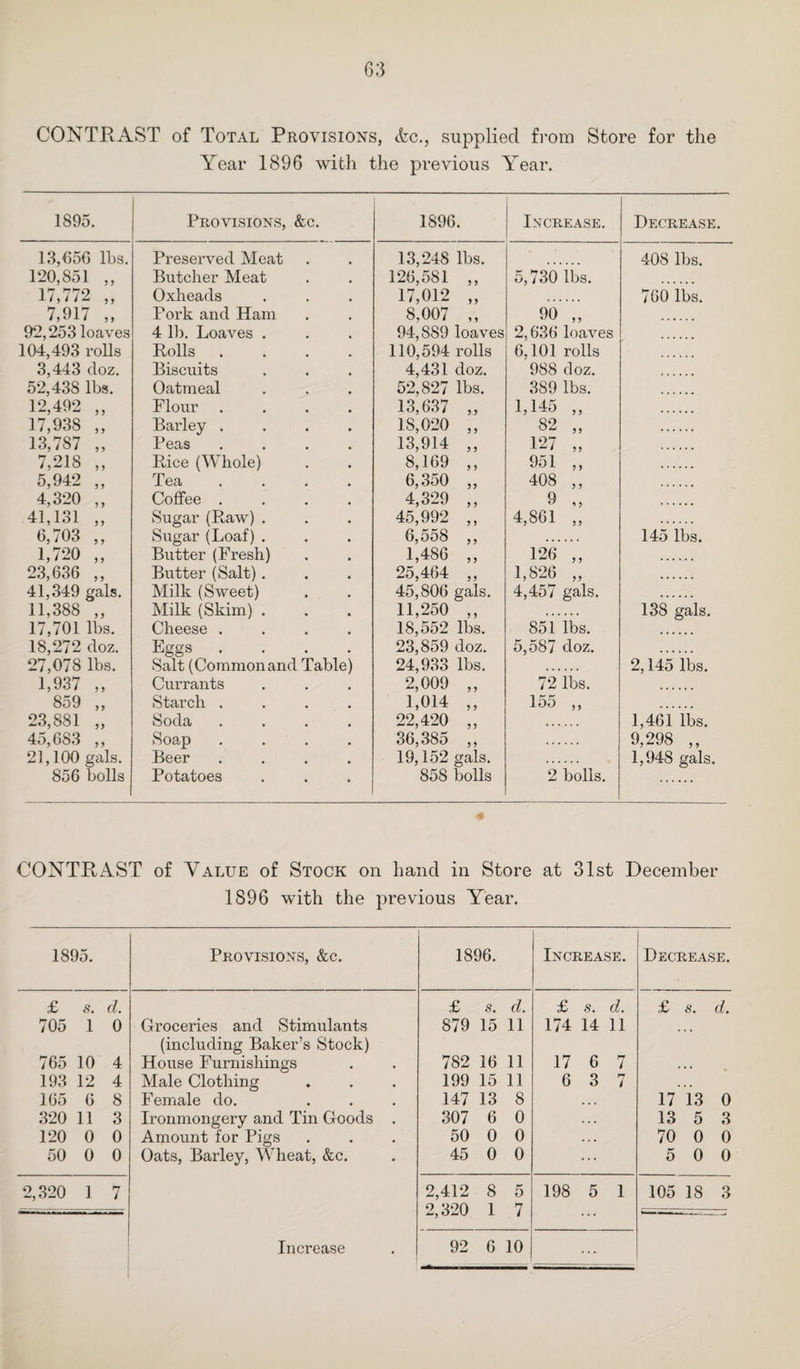 CONTRAST of Total Provisions, (fee., supplied from Store for the Year 1896 with the previous Year. 1895. Provisions, &c. 1896. Increase. Decrease. 13,656 lbs. Preserved Meat 13,248 lbs. 408 lbs. 120,851 ,, Butcher Meat 126,581 ,, 5,730 lbs. 17,772 „ Oxheads 17,012 „ 760 lbs. 7,917 „ Pork and Ham 8,007 „ 90 „ 92,253 loaves 4 lb. Loaves . 94,889 loaves 2,636 loaves 104,493 rolls Rolls .... 110,594 rolls 6,101 rolls 3,443 doz. Biscuits 4,431 doz. 988 doz. 52,438 lbs. Oatmeal 52,827 lbs. 389 lbs. 12,492 „ Flour .... 13,637 ,, 1,145 „ 17,938 ,, Barley .... 18,020 ,, 82 „ 13,787 „ Peas .... 13,914 ,, 127 „ 7,218 „ Rice (Whole) 8,169 ,, 951 ,, 5,942 „ Tea .... 6,350 „ 408 ,, 4,320 „ Coffee .... 4,329 „ 9 „ 41,131 „ Sugar (Raw) . 45,992 ,, 4,861 „ 6,703 ,, Sugar (Loaf) . 6,558 ,, 145 lbs. 1,720 ,, Butter (Fresh) 1,486 „ 126 „ 23,636 ,, Butter (Salt) . 25,464 „ 1,826 „ 41,349 gals. Milk (Sweet) 45,806 gals. 4,457 gals. 11,388 ,, Milk (Skim) . 11,250 ,, 138 gals. 17,701 lbs. Cheese .... 18,552 lbs. 851 lbs. 18,272 doz. Eggs .... 23,859 doz. 5,587 doz. 27,078 lbs. Salt (Commonand Table) 24,933 lbs. 2,145 lbs. 1,937 „ Currants 2,009 ,, 72 lbs. 859 ,, Starch .... 1,014 „ 155 ,, 23,881 „ Soda .... 22,420 ,, 1,461 lbs. 45,683 ,, Soap .... 36,385 ,, 9,298 ,, 21,100 gals. Beer .... 19,152 gals. 1,948 gals. 856 bolls Potatoes 858 bolls 2 bolls. % CONTRAST of Value of Stock on hand in Store at 31st December 1896 with the previous Year. 1895. Provisions, &c. 1896. Increase. Decrease. £ s. cl. £ s. d. £ s. d. £ s. d. 705 1 0 Groceries and Stimulants 879 15 11 174 14 11 .. (including Baker’s Stock) 765 10 4 House Furnishings 782 16 11 17 6 7 , . 193 12 4 Male Clothing 199 15 11 6 3 7 , , 165 6 8 Female do. 147 13 8 , , , 17 13 0 320 11 3 Ironmongery and Tin Goods . 307 6 0 ... 13 5 3 120 0 0 Amount for Pigs 50 0 0 .. • 70 0 0 50 0 0 Oats, Barley, Wheat, &c. 45 0 0 ... 5 0 0 2,320 1 7 2,412 8 5 198 5 1 105 18 3 2,320 1 7 . ... Increase 92 6 10 ...
