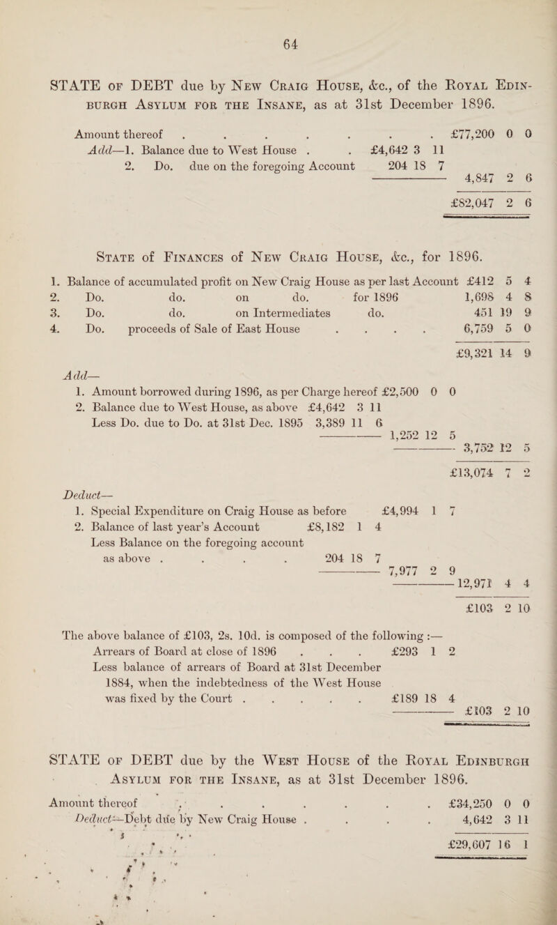 STATE of DEBT due by New Craig House, &c., of the Royal Edin¬ burgh Asylum for the Insane, as at 31st December 1896. Amount thereof ..... Add—1. Balance due to West House . 2. Do. due on the foregoing Account . £77,200 0 0 £4,642 3 11 204 18 7 - 4,847 2 6 £82,047 2 6 State of Finances of New Craig House, &c., for 1896. 1. Balance of accumulated profit on New Craig House as per last Account £412 5 4 2. Do. do. on do. for 1896 1,698 4 8 3. Do. do. on Intermediates do. 451 19 9 4. Do. proceeds of Sale of East House . 6,759 5 0 £9,321 14 9 1. Amount borrowed during 1896, as per Charge hereof £2,500 0 0 2. Balance due to West House, as above £4,642 3 11 Less Do. due to Do. at 31st Dec. 1S95 3,389 11 6 - 1,252 12 5 - 3,752 12 5 £13,074 7 2 Deduct— 1. Special Expenditure on Craig House as before 2. Balance of last year’s Account £8,182 1 Less Balance on the foregoing account as above .... 204 18 £4,994 4 - 7,977 1 9 9 -12,971 4 4 £103 2 10 The above balance of £103, 2s. lOd. is composed of the following :— Arrears of Board at close of 1S96 . . . £293 1 2 Less balance of arrears of Board at 31st December 1884, when the indebtedness of the West House was fixed by the Court . . . . . £189 18 4 -- £103 2 10 STATE of DEBT due by the West House of the Royal Edinburgh Asylum for the Insane, as at 31st December 1896. Amount thereof . . . . . . . £34,250 0 0 Deduct^Debt due by New Craig House .... 4,642 3 11 * V _ • £29,607 16 1 * *