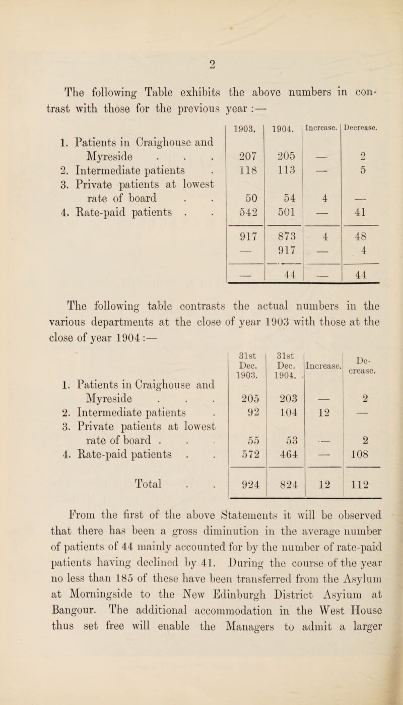 9 The following Table exhibits trast with those for the previous 1. Patients in Craighouse and Myreside 2. Intermediate patients 3. Private patients at lowest rate of board 4. Rate-paid patients . the above numbers in con- year :— 1903. 1904. Increase. Decrease. 207 205 _ 2 118 113 — 5 50 54 4 _ 542 501 — 41 917 873 4 48 — 917 — 4 _ 44 44 The following table contrasts the actual numbers in the various departments at the close of year 1903 with those at the close of year 1904 :— 1. Patients in Craighouse and 31st Dec. 1903. 31st Dec. 1904. Increase. De¬ crease. Myreside 205 203 — 2 2. Intermediate patients 3. Private patients at lowest 92 104 12 rate of board . 55 53 — 2 4. Rate-paid patients 572 464 — 108 Total 924 824 12 112 From the first of the above Statements it will be observed that there has been a gross diminution in the average number of patients of 44 mainly accounted for by the number of rate-paid patients having declined by 41. During the course of the year no less than 185 of these have been transferred from the Asylum at Morningside to the New Edinburgh District Asyium at Bangour. The additional accommodation in the West House thus set free will enable the Managers to admit a larger