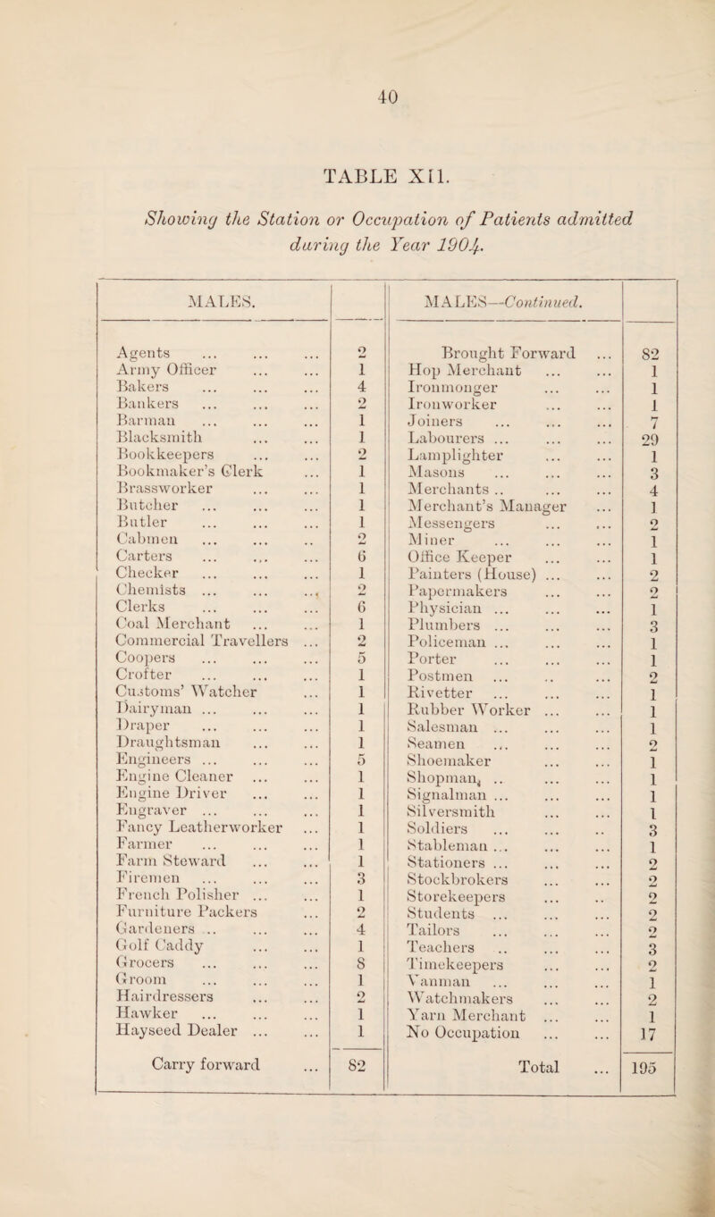 TABLE XU. Showing the Station or Occupation of Patients admitted daring the Year 190f MALES. MALES—Continued. Agents o Brought Forward 82 Army Officer 1 Hop Merchant 1 Bakers 4 Ironmonger 1 Bankers 2 Ironworker 1 Barman 1 Joiners 7 Blacksmith 1 Labourers ... 29 Bookkeepers 2 Lamplighter 1 Bookmaker’s Clerk 1 Masons 3 Brassworker 1 Merchants .. 4 Butcher 1 Merchant’s Manager 1 Butler 1 Messengers 2 Cabmen 2 Miner 1 Carters 6 Office Keeper 1 Checker 1 Painters (House) ... 2 Chemists ... 2 Papermakers 2 Clerks 6 Physician ... 1 Coal Merchant 1 Plumbers ... 3 Commercial Travellers ... 2 Policeman ... 1 Coopers 5 Porter 1 Crofter 1 Postmen 2 Customs’ Watcher 1 Pi vetter 1 I fairy man ... 1 Rubber Worker ... 1 Draper 1 Salesman ... 1 Draughtsman 1 Seamen 2 Engineers ... 5 Shoemaker 1 Engine Cleaner 1 Shopman^ .. 1 Engine Driver 1 Signalman ... 1 Engraver ... 1 Silversmith 1 Fancy Leatherworker 1 Soldiers 3 Farmer 1 Stableman ... 1 Farm Steward 1 Stationers ... 2 Firemen 3 Stockbrokers 2 French Polisher ... 1 Storekeepers 2 Furniture Packers 2 Students 2 Gardeners .. 4 Tailors o Golf Caddy 1 Teachers 3 Grocers S Timekeepers 2 Groom 1 Van m an 1 Hairdressers 9 Watchmakers 2 Hawker 1 Yarn Merchant 1 Hayseed Dealer ... 1 No Occupation 17