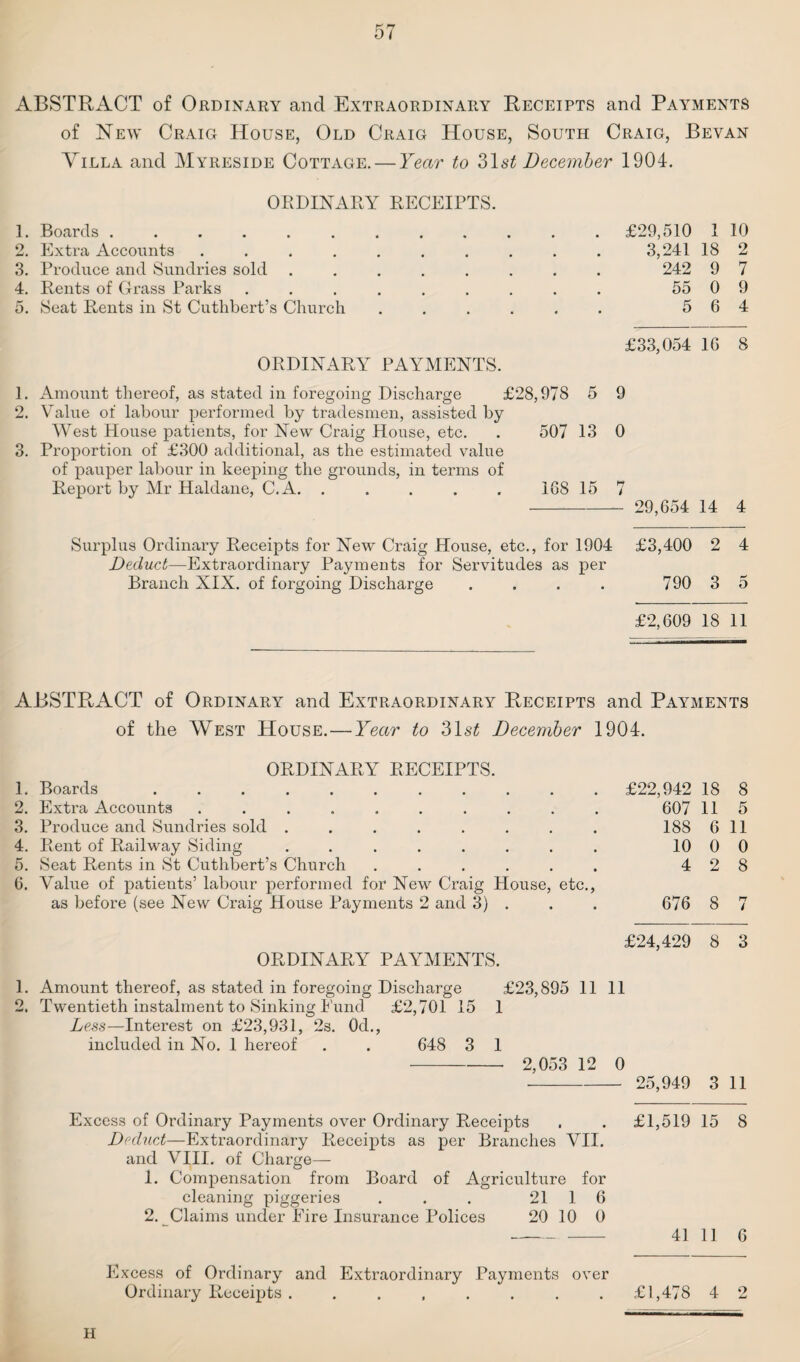 ABSTRACT of Ordinary and Extraordinary Receipts and Payments of New Craig House, Old Craig House, South Craig, Bevan Yilla and Myreside Cottage. — Year to 31s£ December 1904. ORDINARY RECEIPTS. 1. Boards ......... 2. Extra Accounts ....... 3. Produce and Sundries sold ..... 4. Rents of Grass Parks ...... 5. Seat Rents in St Cuthbert’s Church £29,510 1 10 3,241 18 2 242 9 7 55 0 9 5 6 4 ORDINARY PAYMENTS. £33,054 16 8 1. Amount thereof, as stated in foregoing Discharge £28,978 5 9 2. Value of labour performed by tradesmen, assisted by West House patients, for New Craig House, etc. . 507 13 0 3. Proportion of £300 additional, as the estimated value of pauper labour in keeping the grounds, in terms of Report by Mr Haldane, C.A. ..... 168 15 7 - 29,654 14 4 Surplus Ordinary Receipts for New Craig House, etc., for 1904 Deduct—Extraordinary Payments for Servitudes as per Branch XIX. of forgoing Discharge .... £3,400 2 4 790 3 5 £2,609 18 11 ABSTRACT of Ordinary and Extraordinary Receipts and Payments of the West House.—Year to 31s£ December 1904. ORDINARY RECEIPTS. 1. Boards .......... 2. Extra Accounts ......... 3. Produce and Sundries sold ....... 4. Rent of Railway Siding ....... 5. Seat Rents in St Cuthbert’s Church ..... 6. Value of patients’ labour performed for New Craig House, etc., as before (see New Craig House Payments 2 and 3) . £22,942 18 8 607 11 5 188 6 11 10 0 0 4 2 8 676 8 7 £24 429 8 3 ORDINARY PAYMENTS. 1. Amount thereof, as stated in foregoing Discharge £23,895 11 11 2. Twentieth instalment to Sinking Fund £2,701 15 1 Less—Interest on £23,931, 2s. 0d., included in No. 1 hereof . . 648 3 1 - 2,053 12 0 - 25,949 3 11 Excess of Ordinary Payments over Ordinary Receipts . . £1,519 15 8 Deduct—Extraordinary Receipts as per Branches VII. and VIII. of Charge— 1. Compensation from Board of Agriculture for cleaning piggeries . . . 21 1 6 2. Claims under Eire Insurance Polices 20 10 0 -- 41 11 6 Excess of Ordinary and Extraordinary Payments over Ordinary Receipts . . . , . . . . £1,478 4 2 H