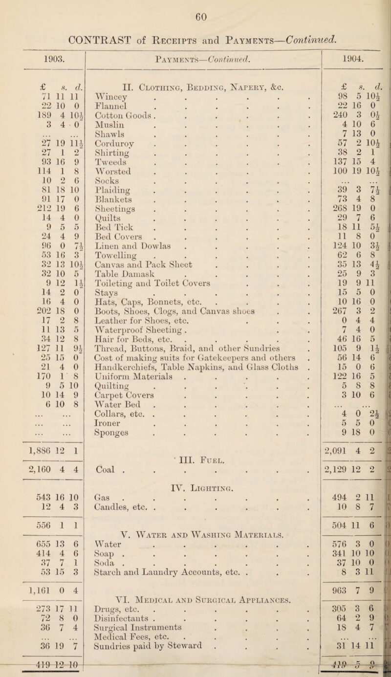 CONTRAST of Receipts and Payments—Continued. 1903. £ s. d. 71 11 11 22 10 0 189 4 10i 3 4 ' 0 27 19 111 27 1 2 93 16 9 114 1 8 10 2 6 81 18 10 91 17 0 212 19 6 14 4 0 9 5 5 24 4 9 96 0 7| 53 16 3 32 13 10* 32 10 5 9 12 1| 14 2 0 16 4 0 202 IS 0 17 2 8 11 13 5 34 12 8 127 11 9| 25 15 0 21 4 0 170 1 8 9 5 10 10 14 9 6 10 8 1,886 12 1 2,160 4 4 543 16 10 12 4 3 556 1 1 655 13 6 414 4 6 37 7 1 53 15 3 1,161 0 4 273 17 11 72 8 0 36 7 4 36 19 ”7 ~rzr r v Payments—Continued. 1904. II. Clothing, Bedding, Napery, &c. £ d. Wincey ...... 98 5 10* Flannel ...... 22 16 0 Cotton Goods ...... 240 3 0* Muslin ...... 4 10 6 Sliawls ...... 7 13 0 Corduroy ...... 57 2 h-i O toll- Shirting ...... 38 2 1 Tweeds ...... 137 15 4 Worsted .... 100 19 10* Socks ...... Plaiding ...... 39' 3 71 • 2 Blankets ...... 73 4 3 Sheetings ...... 268 19 0 Quilts ...... 29 7 6 Bed Tick ...... 18 11 F.1 °2 Bed Covers ...... 11 8 0 Linen and Dowlas ..... 124 10 3* Towelling ...... 62 6 8 Canvas and Pack Sheet .... 35 13 4* Table Damask ..... 25 9 3 Toileting and Toilet Covers 19 9 11 Stays ...... 15 5 0 Hats, Caps, Bonnets, etc. .... 10 16 0 Boots, Shoes, Clogs, and Canvas shoes 267 3 2 Leather for Shoes, etc. 0 4 4 Waterproof Sheeting . 7 4 0 Hair for Beds, etc. ..... 46 16 5 Thread, Buttons, Braid, and other Sundries 105 9 1* Cost of making suits for Gatekeepers and others 56 14 6 Handkerchiefs, Table Napkins, and Glass Cloths . 15 0 6 Uniform Materials ..... 122 16 5 Quilting ...... 5 8 8 Carpet Covers ..... 3 10 6 Water Bed ...... .. , , . . Collars, etc. ...... 4 0 91 1 2 Ironer ...... 5 5 0 Sponges ...... 9 18 0 2,091 4 2 * III. Fuel. Coal ••»•••» 2,129 12 2 IV. Lighting. Gas ....... 494 9 11 Candles, etc. ...... 10 8 7 504 11 6 i V. Water and Washing Materials. Water ...... 576 3 0 1 Soap ....... 341 10 10 ( Soda ....... 37 10 0 ( Starch and Laundry Accounts, etc. . 8 3 11 VI. Medical and Surgical Appliances. 963 7 9 f Drugs, etc. ...... 305 3 6 \ Disinfectants ...... 64 2 9 1, Surgical Instruments .... IS 4 7 V Medical Fees, etc. ..... Sundries paid by Steward .... 31 14 11 £ ,4 10 K T 0 3 WXT7 ~€r~ ,•>••• fe
