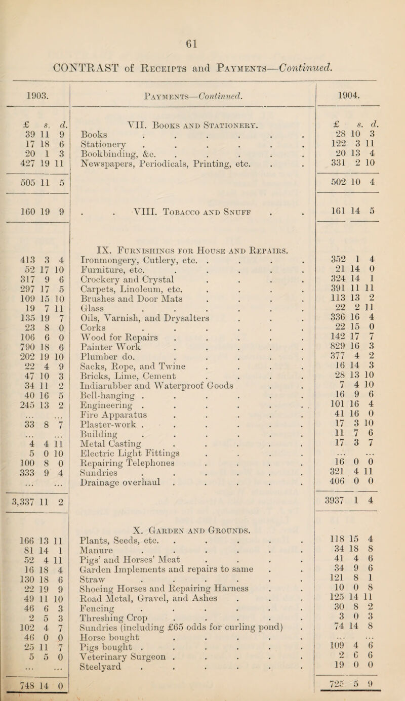 CONTRAST of Receipts and Payments—Continued. 1903. Payments—Continued. 1904. £ s. d. VII. Books and Stationery. £ s. d. 39 11 9 Books .... • • 28 10 3 17 18 6 Stationery .... • • 122 3 11 20 1 3 Bookbinding, &c. • • 20 13 4 427 19 11 Newspapers, Periodicals, Printing, etc. • • 331 2 10 505 11 5 502 10 4 160 19 9 VIII. Tobacco and Snuff • • 161 14 5 IX. Furnishings for House and Repairs. 413 3 4 Ironmongery, Cutlery, etc. . 352 1 4 52 17 10 Furniture, etc. 21 14 0 317 9 6 Crockery and Crystal 324 14 1 297 17 5 Carpets, Linoleum, etc. 391 11 11 109 15 10 Brushes and Door Mats 113 13 2 19 7 11 Glass .... 22 2 11 135 19 7 Oils, Varnish, and Drysalters 336 16 4 23 8 0 Corks .... 22 15 0 106 6 0 Wood for Repairs 142 17 7 790 18 6 Painter Work 829 16 3 202 19 10 Plumber do. 377 4 2 22 4 9 Sacks, Rope, and Twine 16 14 3 47 10 3 Bricks, Lime, Cement 28 13 10 34 11 2 Indiarubber and Waterproof Goods 7 4 10 40 16 5 Bell-hanging .... 16 9 6 245 13 2 Engineering .... • • 101 16 4 . . . , , , Fire Apparatus 41 16 0 33 8 ri 7 Plaster-work .... 17 3 10 • •. • « • Building .... 11 7 6 4 4 11 Metal Casting 17 3 7 5 0 10 Electric Light Fittings ... ... 100 8 o Repairing Telephones 16 0 0 333 9 4 Sundries .... 321 4 11 ... ... Drainage overhaul 406 0 0 3,337 11 2 3937 1 4 X. Garden and Grounds. 166 13 11 Plants, Seeds, etc. 118 15 4 81 14 1 Manure .... 34 18 8 52 4 11 Pigs’ and Horses’ Meat 41 4 6 16 18 4 Garden Implements and repairs to same 34 9 6 130 18 6 Straw .... 121 8 1 22 19 9 Shoeing Horses and Repairing Harness 10 0 8 49 11 10 Road Metal, Gravel, and Ashes 125 14 11 46 6 3 Fencing .... 30 8 2 2 5 3 Threshing Crop 3 0 3 102 4 7 Sundries (including £65 odds for curling pond) 74 14 8 46 0 0 Horse bought ... ... 25 11 7 Pigs bought .... 109 4 6 5 5 0 Veterinary Surgeon . 2 6 6 ... ... Steelyard .... 19 0 0 748 14 0 725 5 9