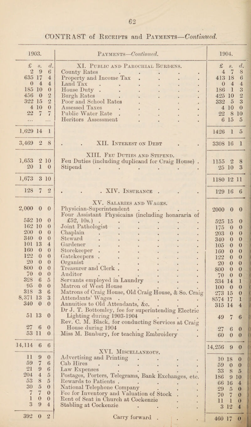 CONTRAST of Receipts and Payments—Continued. 1903. Payments—Continued. 1904. £ .9. d. XI. Public and Parochial Burdens. £ s. d. 2 9 6 County Rates ..... 4 i 8 635 17 4 Property and Income Tax .... 413 18 6 0 4 4 Land Tax ...... 0 4 4 185 10 0 House Duty ...... 186 1 3 456 0 2 Burgh Rates ..... 425 10 2 322 15 2 Poor and School Rates 332 5 3 4 10 0 Assessed Taxes ..... 4 10 0 22 7 7 Public Water Rate ..... 22 8 10 ... ... Heritors Assessment .... 6 15 5 1,629 14 1 1426 1 5 3,469 2 8 XII. Interest on Debt 3308 16 1 XIII. Feu Duties and Stipend. 1,653 2 10 Feu Duties (including duplicand for Craig House) . 1155 2 8 20 1 0 Stipend ...... 25 10 3 1,673 3 10 1180 12 11 128 7 2 . . . XIV. Insurance . 129 16 6 XV. Salaries and Wages. 2,000 0 0 Physician-Superintendent .... 2000 0 0 Four Assistant Physicains (including honararia of 552 10 0 £52, 10s.) ...... 525 15 0 162 10 0 Joint Pathologist ..... 175 0 0 200 0 0 Chaplain ...... 203 0 0 340 0 0 Steward ...... 340 0 0 101 13 4 Gardener ..... 105 0 0 160 0 0 Storekeeper ...... 160 0 0 122 0 0 Gatekeepers ...... 122 0 0 20 0 0 Organist ...... 20 0 0 800 0 0 Treasurer and Clerk . 800 0 0 70 0 0 Auditor .... 70 0 0 328 6 5 Servants employed in Laundry 334 14 1 95 0 0 Matron of West House 100 0 0 318 3 6 Matrons of Craig House, Old Craig House, & So. Craig 273 15 0 8,371 13 3 Attendants’ Wages 8574 17 1 340 0 0 Annuities to Old Attendants, &c. 315 14 4 Dr J. T. Bottomley, fee for superintending Electric 51 13 0 Lighting during 1903-1904 49 7 6 Rev. C. M. Black, for conducting Services at Craig 27 6 0 House during 1904 27 6 0 53 11 0 Miss M. Bunbury, for teaching Embroidery 60 0 0 14,114 6 6 14,256 9 0 - XVT MidoVT t AVE'mrcj 11 9 0 -lY t ±, lilloLLLLAlN LUU u* Advertising and Printing 10 18 0 59 7 6 Cab Hires .... 59 0 0 21 9 6 Law Expenses 33 8 5 204 4 5 Postages, Porters, Telegrams, Bank Exchanges, etc. 186 9 10 53 8 5 Rewards to Patients . 66 16 4 30 5 0 National Telephone Company 29 5 0 7 7 0 Fee for Inventory and Valuation of Stock 70 7 0 1 0 0 Rent of Seat in Church at Cockenzie 11 1 o 3 9 4 Stabling at Cockenzie .... 3 12 4 392 0 2 Carry forward . 460 17 0