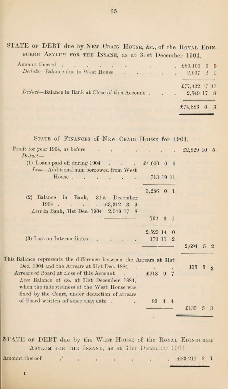 STATE of DEBT due by New Craig House, <fcc., of the Royal Edin¬ burgh Asylum for the Insane, as at 31st December 1904. Amount thereof.£80,100 0 0 DedaJct—Balance due to West House. 2,667 2 1 £77,432 17 11 Deduct—Balance in Bank at Close of this Account . . . 2,549 17 8 £74,883 0 3 State of Finances of New Craig House for 1904. Profit for year 1904, as before. Deduct— (1) Loans paid off during 1904 . . . £4,000 0 0 Less—Additional sum borrowed from West House.. 713 19 11 £2,829 10 5 3,286 0 1 (2) Balance in Bank, 31st December 1904 .... £3,312 3 9 Less in Bank, 31st Dec. 1904 2,549 17 8 - 762 6 1 2,523 14 0 (3) Loss on Intermediates . . . . 170 11 2 -- 2,694 5 2 This Balance represents the difference between the Arrears at 31st Dec. 1904 and the Arrears at 31st Dec. 1884 Arrears of Board at close of this Account . . £218 9 7 Less Balance of do. at 31st December 1884, when the indebtedness of the West House was fixed by the Court, under deduction of arrears of Board written off since that date . . 83 4 4 135 5 3 £135 5 3 STATE of DEBT due by the West House of the Royal Edinburgh Asylum for the Insane, as at 31st December 100-' Amount thereof .* . . . . . £23,217 2 1