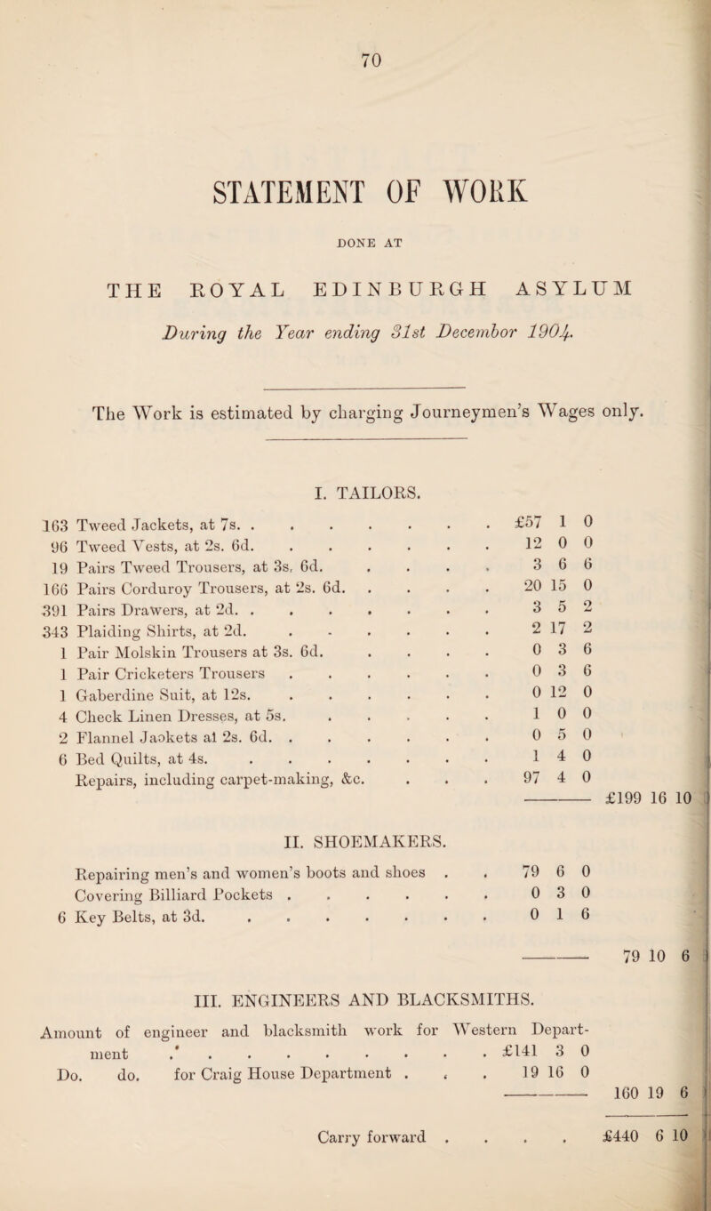 STATEMENT OF WORK DONE AT THE ROYAL EDINBURGH ASYLUM During the Year ending 31st Decembor 1901f.. The Work is estimated by charging Journeymen's Wages only. I. TAILORS. 163 Tweed Jackets, at 7s. . 96 Tweed Vests, at 2s. 6d. 19 Pairs Tweed Trousers, at 3s, 6d. 166 Pairs Corduroy Trousers, at 2s. 6d. 391 Pairs Drawers, at 2d. ..... 343 Plaiding Shirts, at 2d. .... 1 Pair Molskin Trousers at 3s. 6d. 1 Pair Cricketers Trousers .... 1 Gaberdine Suit, at 12s. 4 Check Linen Dresses, at 5s. 2 Flannel Jaokets al 2s. 6d. .... 6 Bed Quilts, at 4s. ..... Repairs, including carpet-making, &c. II. SHOEMAKERS. Repairing men’s and women’s boots and shoes Covering Billiard Pockets . 6 Key Belts, at 3d. ...... £57 1 0 12 0 0 3 6 6 20 15 0 3 5 o 2 17 2 0 3 6 0 3 6 0 12 0 1 0 0 0 5 0 1 4 0 97 4 0 £199 16 10 79 6 0 0 3 0 0 1 6 79 10 6 III. ENGINEERS AND BLACKSMITHS. Amount of engineer and blacksmith work for Western Depart¬ ment £141 3 0 Do. do. for Craig House Department . < . 19 16 0 160 19 6