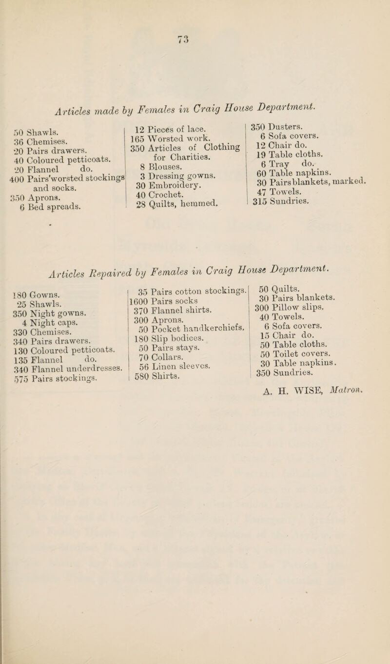 Articles made by Females in Craig House Department. f>0 Shawls. 36 Chemises. *20 Pairs drawers. 40 Coloured petticoats. 20 Flannel do. 400 Pairs'worsted stockings and socks. 350 Aprons. 6 Bed spreads. 12 Pieces of lace. 165 Worsted work. 350 Articles of Clothing for Charities. 8 Blouses. 3 Dressing gowns. 30 Embroidery. 40 Crochet. 28 Quilts, hemmed. 350 Dusters. 6 Sofa covers. 12 Chair do. 19 Table cloths. 6 Tray do. 60 Table napkins. 30 Pairs blankets, marked. 47 Towels. I 315 Sundries. Articles Repaired by Females in Craig House Department. 180 Gowns. 25 Shawls. 350 Night gowns. 4 Night caps. 330 Chemises. 340 Pairs drawers. 130 Coloured petticoats. 135 Flannel do. 340 Flannel underdresses. 575 Pairs stockings. ! 35 Pairs cotton stockings. 1600 Pairs socks 370 Flannel shirts. 300 Aprons. 50 Pocket handkerchiefs. 180 Slip bodices. 50 Pairs stays. 70 Collars. 56 Linen sleeves, i 580 Shirts. 50 Quilts. 30 Pairs blankets. 300 Pillow slips. 40 Towels. 6 Sofa covers. 15 Chair do. 50 Table cloths. 50 Toilet covers. 30 Table napkins. 350 Sundries.