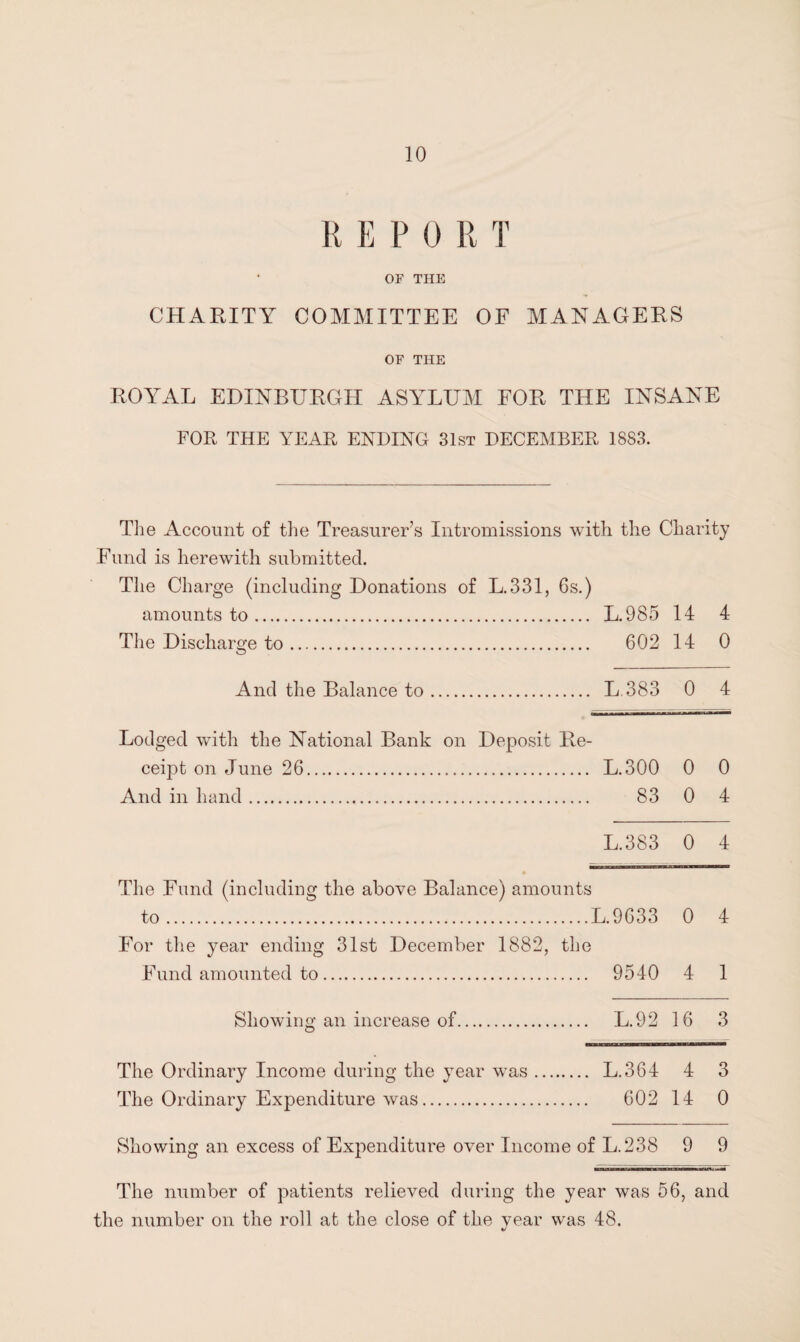 REPO RT OF THE CHARITY COMMITTEE OF MANAGERS OF THE ROYAL EDINBURGH ASYLUM FOR THE INSANE FOE THE YEAR ENDING 31st DECEMBER 1883. The Account of the Treasurer’s Intromissions with the Charity Fund is herewith submitted. The Charge (including Donations of L.331, 6s.) amounts to. L.985 14 4 The Discharge to. 602 14 0 And the Balance to. L.383 0 4 Lodged with the National Bank on Deposit Re¬ ceipt on June 26. L.300 0 0 And in hand. 83 0 4 L.383 0 4 * The Fund (including the above Balance) amounts to.L.9633 0 4 For the year ending 31st December 1882, the Fund amounted to. 9540 4 1 Showing an increase of. L.92 16 3 The Ordinary Income during the year was. L.364 4 3 The Ordinary Expenditure was. 602 14 0 Showing an excess of Expenditure over Income of L.238 9 9 The number of patients relieved during the year was 56, and the number on the roll at the close of the year was 48.