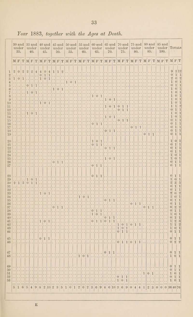 Year 1883, together with the Ages at Death. 30 and under 35. 35 and under 40. 40 and under 45. 45 and under 50. 50 and under 55. 55 and under 60. 60 and under 65. 65 and under 70. 70 and under 75. 75 and under 80. 80 and under 85. 85 and under 100. Totals M F —1— T - M F T M F T M F T M F T M F T M F T M F T F T M F T M F |T M F T m|f)t 2 0 2 2 2 4 4 0 4 1 1 2 9 312 u 1 1 0 1 1 ! i 0 1 1 0 1 2 0 2 1 0 1 1 0 1 0 1 1 0 1 1 1 0 1 1 0 ! i 1 0 1 1 0 i 1 0 1 1 0 i 1 0 1 1 0 i .. 1 0 i 1 ! 0 i 1 0 1 0 1 1 1 1 1 2 0 1 1 0 1 1 1 1 0 1 1 0 1 1 • • 1 0 1 1 0 1 0 1 1 0 1 1 0 1 1 0 1 1 0 1 1 0 1 1 0 1 1 0 1 1 0 1 1 0 1 1 1 0 1 1 0 1 0 1 1 0 1 1 0 1 1 0 1 1 0 1 1 1 0 1 1 0 1 1 0 1 0 1 1 0 1 1 0 1 1 0 1 1 0 1 1 0 1 1 1 0 1 1 0 1 X 2 l 3 0 1 1 2 3 5 0 1 1 0 1 1 1 o 1 2 0 2 1 0 1 1 0 1 .. 0 1 1 0 1 1 0 1 1 0 1 1 0 1 1 0 1 1 0 2 2 0 1 1 0 1 1 1 0 1 1 0 1 0 1 1 0 1 1 1 0 1 0 1 1 0 1 1 1 2 3 1 0 1 0 1 1 1 1 2 1 0 1 1 0 1 0 1 1 0 1 1 0 1 1 0 1 1 0 1 1 0 1 1 0 2 2 0 1 1 0 1 1 1 0 1 1 0 1 0 1 1 . . 1 0 1 1 1 0 1 1 0 1 .. 0 1 1 0 1 1 . . 1 1 0 1 1 0 1 5 l 6 5 4 9 8 2 10 2 3 5 1 0 1 2 0 2 ' | 3 j 61 9 1 4 6 1 10 3; 6 | 9 0 1 4 1 4 1 2 3 3 0 0 0 36!40 76 1 2 3 4 5 6 7 8 9 10 11 12 13 14 15 16 17 18 19 20 21 22 23 24 25 26 27 28 29 30 31 32 33 34 35 36 37 38 39 40 41 42 43 46 47 48 49 50 51 52 53 E