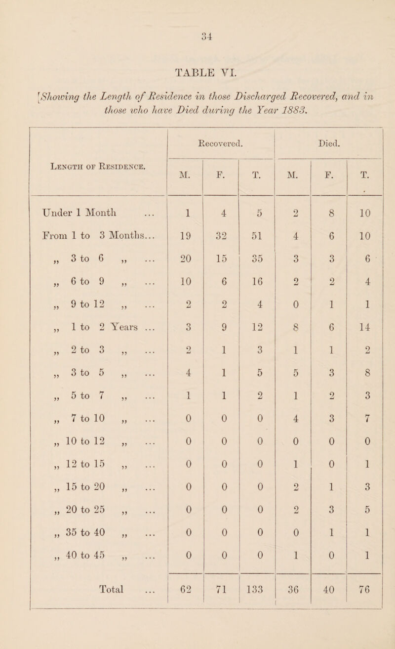 TABLE VI. [Shoiving the Length of Residence in those Discharged Recovered, and in those who leave Died during the Year 1S83. Length of Residence. Recovered. Died. M. F. T. M. F. T. Under 1 Month 1 4 5 2 8 10 From 1 to 3 Months... 19 32 51 4 6 10 3 to G ... 20 15 35 3 3 6 „ 6 to 9 10 6 16 2 2 4 „ 9 to 12 ,, 2 9 JJ 4 0 1 1 ,, 1 to 2 Years ... 3 9 12 8 6 14 „ 2 to 3 „ 2 1 3 1 1 9 „ 3 to 5 ,, 4 1 5 5 3 8 „ 5 to 7 „ 1 1 2 1 2 3 „ 7 to 10 „ 0 0 0 4 3 7 ,, 10 to 12 „ 0 0 0 0 0 0 „ 12 to 15 „ 0 0 0 1 0 1 „ 15 to 20 „ 0 0 0 2 1 3 ,, 20 to 25 „ 0 0 0 2 3 5 j) 35 to 40 ... 0 0 0 0 1 1 ,, 40 to 45 „ 0 0 0 1 0 1 Total 62 71 133 36 40 76