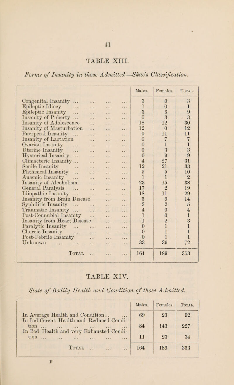 TABLE XIII. Forms of Insanity in those Admitted—Shad’s Classification. Congenital Insanity ... Epileptic Idiocy Epileptic Insanity Insanity of Puberty ... Insanity of Adolescence Insanity of Masturbation Puerperal Insanity ... Insanity of Lactation Ovarian Insanity Uterine Insanity Hysterical Insanity ... Climacteric Insanity ... Senile Insanity Phthisical Insanity ... Anaemic Insanity Insanity of Alcoholism General Paralysis Idiopathic Insanity ... Insanity from Brain Disease Syphilitic Insanity Traumatic Insanity ... Post-Connubial Insanity Insanity from Heart Disease Paralytic Insanity Choreic Insanity Post-Febrile Insanity Unknown Total . Males. Females. Total. 3 0 3 1 0 1 3 6* 9 0 3 3 18 12 30 12 0 12 0 11 11 0 7 7 0 1 1 0 3 3 0 9 9 4 27 31 12 21 33 5 5 10 1 1 2 23 15 38 17 2 19 18 11 29 5 9 14 3 o 5 4 0 4 1 0 1 1 2 3 0 1 1 0 1 1 0 1 1 33 39 72 164 189 353 TABLE XIY. State of Bodily Health and Condition of those Admitted. Males. Females. Total. In Average Health and Condition... 69 23 92 In Indifferent Health and Reduced Condi- tion ... 84 143 227 In Bad Health and very Exhausted Condi- tion ... 11 23 34 Total . 164 189 353 F