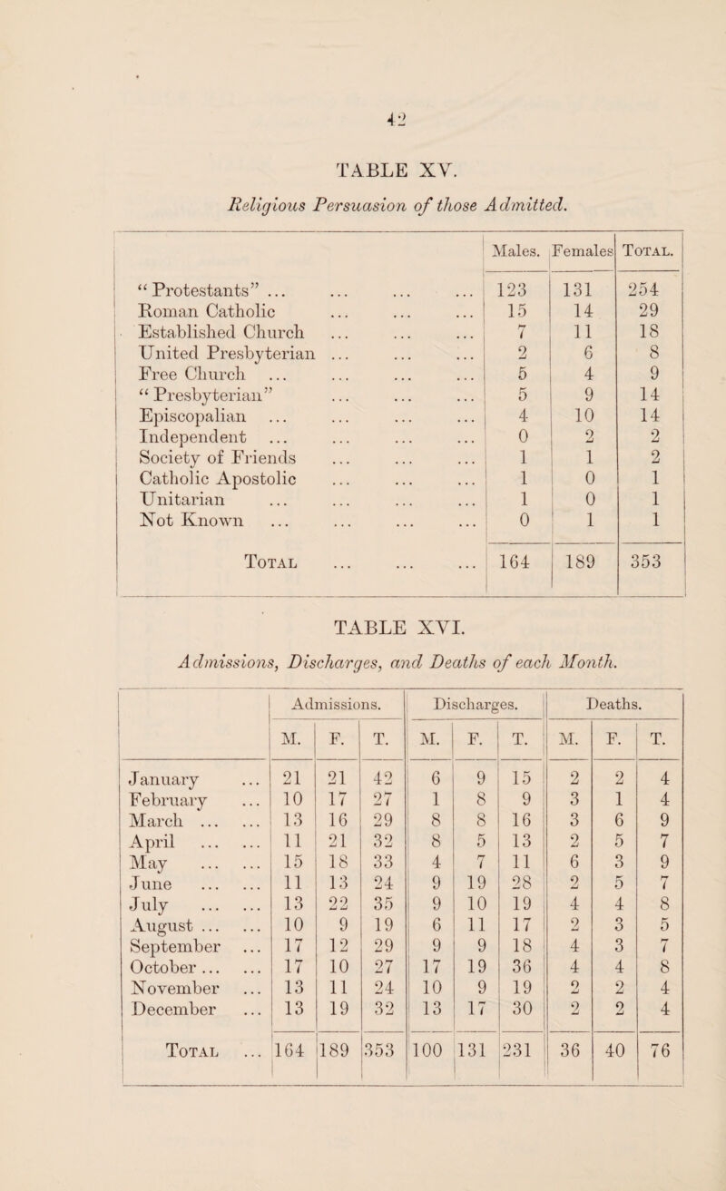 Religious Persuasion of those Admitted. Males. Females Total. “Protestants” ... 123 131 254 Roman Catholic 15 14 29 Established Church hr 7 11 18 United Presbyterian ... 2 6 8 Free Church 5 4 9 “Presbyterian” 5 9 14 Episcopalian 4 10 14 Independent 0 2 2 Society of Friends 1 1 2 Catholic Apostolic 1 0 1 Unitarian 1 0 1 Not Known 0 1 1 Total 164 189 353 TABLE XYI. Admissions, Discharges, and Deaths of each Month. Admissions. Discharges. Deaths M. F. T. M. F. T. M. F. T. J anuary 21 21 42 6 9 15 2 2 4 F ebruary 10 17 27 1 8 9 3 1 4 March . 13 16 29 8 8 16 3 6 9 April . 11 21 32 8 5 13 2 5 7 May . 15 18 33 4 7 11 6 3 9 J une . 11 13 24 9 19 28 2 5 7 July . 13 22 35 9 10 19 4 4 8 August. 10 9 19 6 11 17 2 3 5 September 17 12 29 9 9 18 4 3 7 October. 17 10 27 17 19 36 4 4 8 November 13 11 24 10 9 19 0 2 4 December 13 19 32 13 17 30 2 2 4 oo I