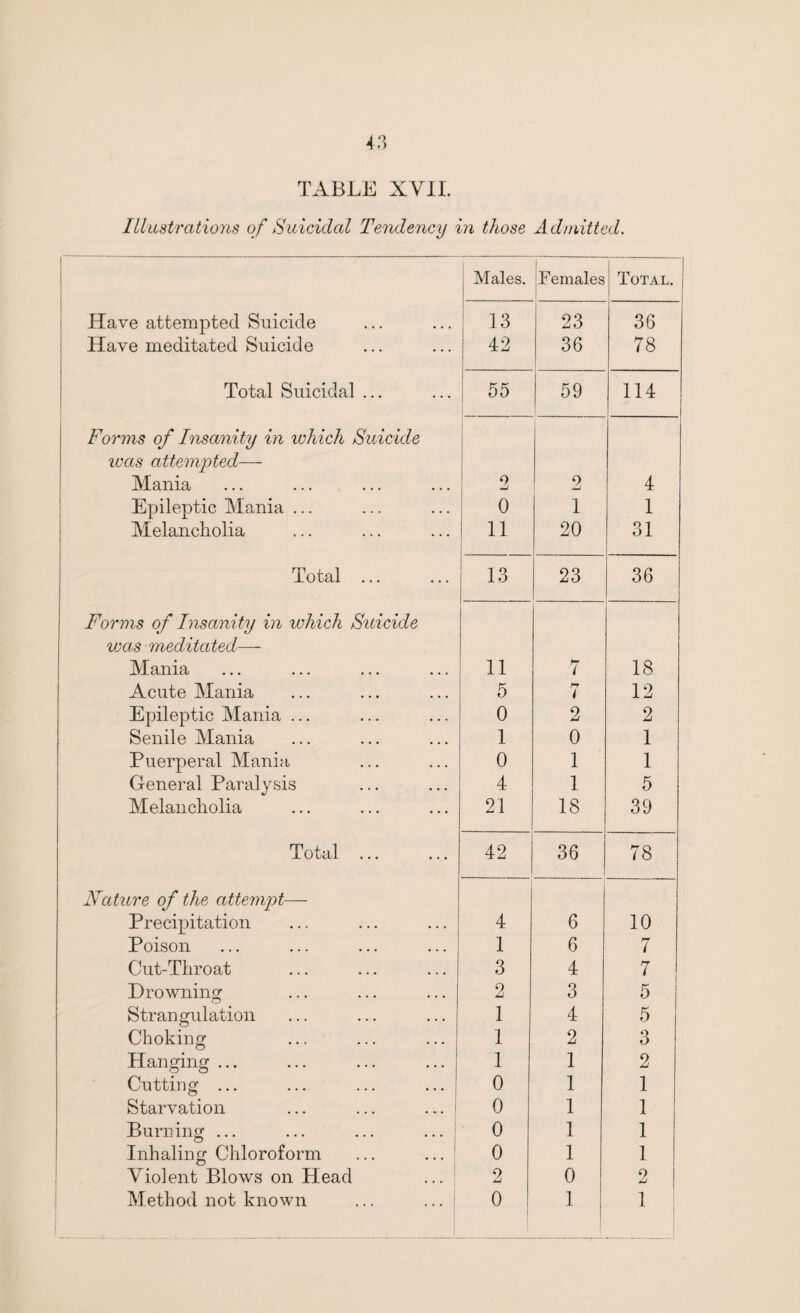 TABLE XVII. Illustrations of Suicidal Tendency in those Admitted. Males. Females Total. 1 Have attempted Suicide 13 23 36 Have meditated Suicide 42 36 78 Total Suicidal ... 55 59 114 Forms of Insanity in which Suicide teas attempted— Mania 0 2 4 Epileptic Mania ... 0 1 1 Melancholia 11 20 31 Total. 13 23 36 Forms of Insanity in which Suicide was meditated— Mania 11 7 18 Acute Mania 5 rr l 12 Epileptic Mania ... 0 2 2 Senile Mania 1 0 1 Puerperal Mania 0 1 1 General Paralysis 4 1 5 Melancholia 21 18 39 Total ... 42 36 78 Nature of the attempt— Precipitation 4 6 10 Poison 1 6 7 Cut-Throat 3 4 7 Drowning 2 3 5 Strangulation 1 4 5 Choking 1 2 3 Hanging ... 1 1 2 Cutting ... 0 1 1 Starvation 0 1 1 Burning ... ... ... ... 0 1 1 Inhaling Chloroform ... ... 0 1 1 Violent Blows on Head ... 2 0 2 Method not known ... ... ‘ . ._ , l 0 1 1