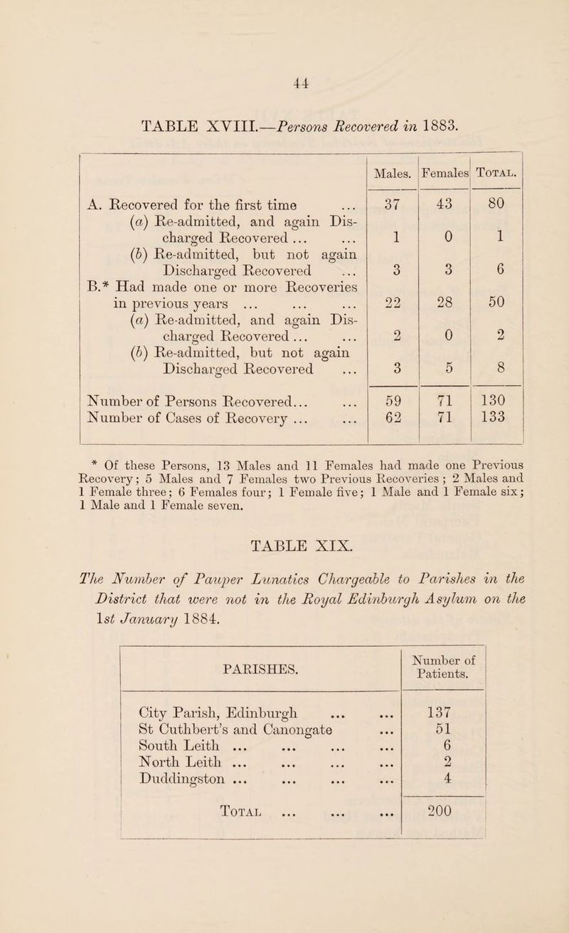 TABLE XVIII.—Persons Recovered in 1883. Males. Females Total. A. Recovered for the first time 37 43 80 (ct) Re-admitted, and again Dis¬ charged Recovered ... 1 0 1 (b) Re-admitted, but not again Discharged Recovered 3 3 6 B.* Had made one or more Recoveries . m previous years ... 22 28 50 (a) Re-admitted, and again Dis¬ charged Recovered ... 2 0 2 (b) Re-admitted, but not again Discharged Recovered 3 5 8 Number of Persons Recovered... 59 71 130 Number of Cases of Recovery ... 62 71 133 * Of these Persons, 13 Males and 11 Females had made one Previous Recovery; 5 Males and 7 Females two Previous Recoveries ; 2 Males and 1 Female three; 6 Females four; 1 Female five; 1 Male and 1 Female six; 1 Male and 1 Female seven. TABLE XIX. The Number of Pauper Lunatics Chargeable to Parishes in the District that were not in the Royal Edinburgh Asylum on the ls£ January 1884. PARISHES. Number of Patients. City Parish, Edinburgh 137 St Cuthbert’s and Canongate 51 South Leith ... 6 North Leith ... 2 Duddingston ... 4 Total • •• ••• ••• 200