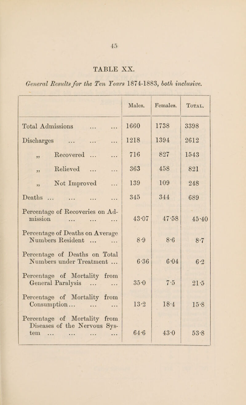 General Results for the Ten Years 1874-1883, both inclusive. Males. Females. Total. Total Admissions 1660 1738 3398 Discharges 1218 1394 2612 „ Recovered ... 716 827 1543 ,, Relieved 363 458 821 „ Xot Improved 139 109 248 Deaths ... ... ... ... 345 344 689 Percentage of Recoveries on Ad¬ mission 43-07 47-58 45-40 Percentage of Deaths on Average Numbers Resident ... 8-9 8-6 8-7 Percentage of Deaths on Total Numbers under Treatment ... 6-36 6-04 6-2 Percentage of Mortality from General Paralysis 35-0 7-5 21-5 Percentage of Mortality from Consumption... 13*2 18-4 15-8 Percentage of Mortality from Diseases of the Nervous Sys¬ tem ... ... ... ... 64-6 43-0 53-8