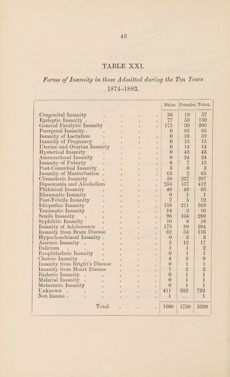 TABLE XXI. Forms of Insanity in those Admitted daring the Ten Years 1874-1883. Males. Females ! Total. Congenital Insanity .... 38 19 57 Epileptic Insanity ..... 77 53 130 General Paralytic Insanity 175 30 205 Puerperal Insanity ..... 0 85 85 Insanity of Lactation .... 0 59 59 Insanity of Pregnancy .... 0 15 15 Uterine and Ovarian Insanity 0 14 14 Hysterical Insanity .... 0 43 43 Amenorrhoeal Insanity .... 0 24 24 Insanity of Puberty .... 8 7 15 Post-Connubial Insanity .... 3 0 3 Insanity of Masturbation .... 63 2 65 Climacteric Insanity .... 50 237 287 Dipsomania and Alcoholism 255 157 412 Phthisical Insanity .... 46 49 95 Rheumatic Insanity .... 0 1 1 Post-Febrile Insanity .... 7 5 12 Idiopathic Insanity .... 158 211 369 Trauma-tic Insanity .... 14 o 16 Senile Insanity ..... 96 164 260 Syphilitic Insanity .... 10 8 18 Insanity of Adolescence .... 175 89 264 Insanity from Brain Disease 62 54 116 Hypochondriacal Insanity .... 0 3 3 Anaemic Insanity ..... 5 12 17 Delirium ...... 1 1 2 Exophthalmic Insanity .... 0 1 1 Choreic Insanity ..... 4 5 9 Insanity from Bright’s Disease 0 1 I Insanity from Heart Disease 1 2 3 Diabetic Insanity ..... 0 1 1 Malarial Insanity ..... 0 1 1 Metastatic Insanity .... 0 1 1 Unknown . . . . . . 411 382 793 Not Insane . 1 ... 1