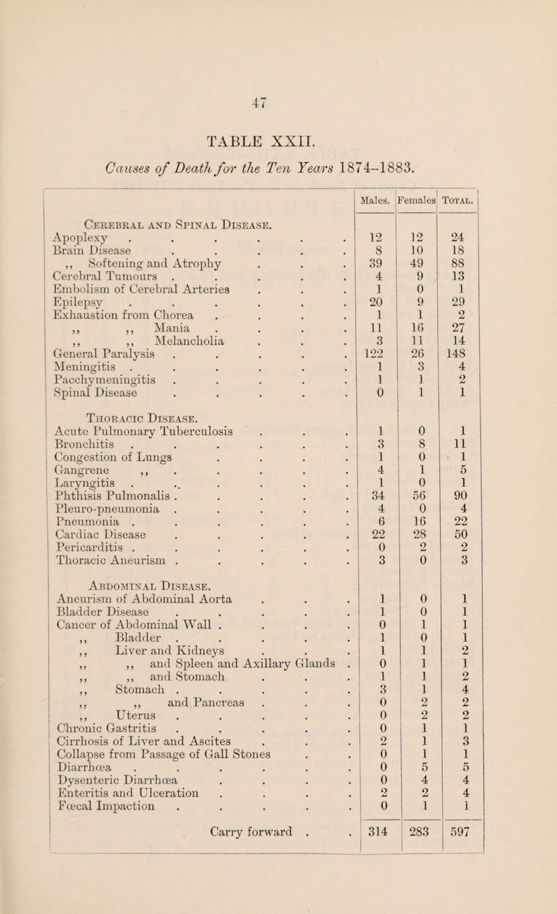 TABLE XXII. Causes of Death for the Ten Years 1874-1883. Males. : Females Total. Cerebral and Spinal Disease. Apoplexy ...... 12 12 24 Brain Disease ..... 8 10 18 ,, Softening and Atrophy 39 49 88 Cerebral Tumours ..... 4 9 13 Embolism of Cerebral Arteries 1 0 1 Epilepsy ...... 20 9 29 Exhaustion from Chorea .... 1 1 2 ,, ,, Mania .... 11 16 27 ,, ,, Melancholia 3 11 14 General Paralysis ..... 122 26 148 Meningitis ...... 1 3 4 Paccliymeningitis ..... 1 1 2 Spinal Disease ..... 0 1 1 Thoracic Disease. I Acute Pulmonary Tuberculosis 1 0 1 Bronchitis ...... 3 8 11 1 Congestion of Lungs .... 1 0 1 Gangrene ,, 4 1 5 Laryngitis 1 0 1 Phthisis Pulmonalis ..... 34 56 90 Pleuro-pneumonia ..... 4 0 4 Pneumonia ...... 6 16 22 i Cardiac Disease ..... 22 28 50 1 Pericarditis ...... 0 2 2 1 Thoracic Aneurism ..... 3 0 3 Abdominal Disease. Aneurism of Abdominal Aorta 1 0 1 Bladder Disease ..... 1 0 1 Cancer of Abdominal Wall .... 0 1 1 ,, Bladder ..... 1 0 1 ,, Liver and Kidneys 1 1 2 ,, ,, and Spleen and Axillary Glands . 0 1 1 ,, ,, and Stomach 1 1 2 ,, Stomach ..... 3 1 4 ,, ,, and Pancreas 0 2 2 ,, Uterus ..... 0 2 2 ; Chronic Gastritis ..... 0 1 1 Cirrhosis of Liver and Ascites 2 1 3 ! Collapse from Passage of Gall Stones 0 1 1 Diarrhoea ...... 0 5 5 Dysenteric Diarrhoea .... 0 4 4 Enteritis and Ulceration .... 2 2 4 Fcecal Impaction ..... 0 1 1 i Carry forward . 314 283 597
