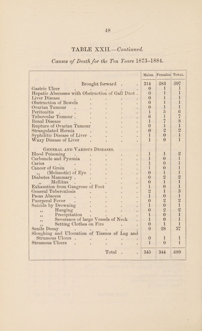 TABLE XXII.—Continued. Causes of Death for the Ten Years 1873—1884. Males. Females Total. Brought forward . 314 283 597 Gastric Ulcer ..... 0 1 1 Hepatic Abscesses with Obstruction of Gall Duct . 0 1 1 Liver Disease ..... 0 1 1 Obstruction of Bowels .... 0 1 1 Ovarian Tumour ..... 0 1 1 Peritonitis ...... 1 5 6 Tubercular Tumour ..... 6 1 7 Penal Disease ..... 1 7 8 Rupture of Ovarian Tumour 0 1 1 Strangulated Hernia .... 0 2 2 Syphilitic Disease of Liver .... 1 0 1 Waxy Disease of Liver .... 1 0 1 General and Various Diseases. Blood Poisoning ..... 1 1 2 Carbuncle and Pyaemia .... 1 0 1 Caries ...... 1 0 1 Cancer of Groin ..... 1 0 1 ,, (Melanotic) of Eye .... 0 1 1 Diabetes Mammary ..... 0 2 2 ,, Mellitus ..... 0 1 1 Exhaustion from Gangrene of Foot 1 0 1 General Tuberculosis .... 2 1 3 Psoas Abscess ..... 1 0 1 Puerperal Fever ..... 0 2 2 Suicide by Drowning .... 1 0 1 ,, Hanging .... 0 2 2 ,, Precipitation .... 1 0 1 ,, Severance of large Vessels of .Neck 1 0 1 ,, Setting Clothes on Fire 0 1 1 Senile Decay ..... 9 28 37 Sloughing and Ulceration of Tissues of Leg and Strumous Ulcers ..... 0 1 1 Strumous Ulcers ..... 1 0 1