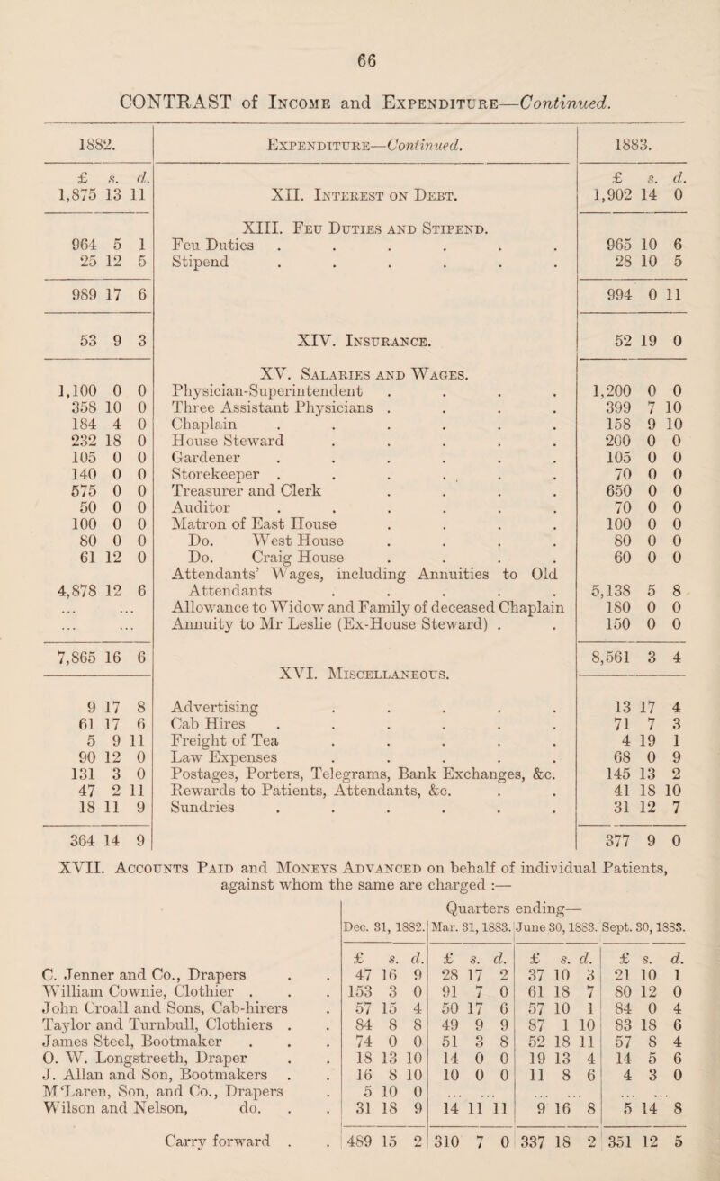 CONTRAST of Income and Expenditure—Continued. 1882. Expenditure—Continued. 1883. £ s. d. £ s. d. 1,875 13 11 XII. Interest on Debt. 1,902 14 0 XIII. Feu Duties and Stipend. 964 5 1 Feu Duties ...... 965 10 6 25 12 5 Stipend ...... 28 10 5 989 17 6 994 0 11 53 9 3 XIV. Insurance. 52 19 0 XV. Salaries and Wages. 1,100 0 0 Physician-Superintendent .... 1,200 0 0 358 10 0 Three Assistant Physicians .... 399 7 10 184 4 0 Chaplain ...... 158 9 10 232 18 0 House Steward ..... 200 0 0 105 0 0 Gardener ...... 105 0 0 140 0 0 Storekeeper . . . . 70 0 0 575 0 0 Treasurer and Clerk .... 650 0 0 50 0 0 Auditor ...... 70 0 0 100 0 0 Matron of East House .... 100 0 0 80 0 0 Do. West House .... 80 0 0 61 12 0 Do. Craig House .... 60 0 0 Attendants’ Wages, including Annuities to Old 4,878 12 6 Attendants ..... 5,138 5 8 ... . Allowance to Widow and Family of deceased Chaplain 180 0 0 ... • Annuity to Mr Leslie (Ex-House Steward) . 150 0 0 7,865 16 6 XVI. Miscellaneous. 8,561 3 4 9 17 8 Advertising ..... 13 17 4 61 17 6 Cab Hires ...... 71 7 3 5 9 11 Freight of Tea ..... 4 19 1 90 12 0 Law Expenses ..... 68 0 9 131 3 0 Postages, Porters, Telegrams, Bank Exchanges, &c. 145 13 2 47 2 11 Rewards to Patients, Attendants, &c. 41 18 10 18 11 9 Sundries ...... 31 12 7 364 14 9 377 9 0 XVII. Accounts Paid and Moneys Advanced on behalf of individual Patients, against whom the same are charged :— Dec. 31, 1882. Quarters ending— Mar. 31,1883.'June 30,1883. Sept. 30,1883. I £ s. d. £ s. d. £ s. d. £ s. d. C. Jenner and Co., Drapers 47 16 9 28 17 2 37 10 3 21 10 1 William Cownie, Clothier . 153 3 0 91 7 0 61 18 7 80 12 0 John Croall and Sons, Cab-hirers 57 15 4 50 17 6 57 10 1 84 0 4 Taylor and Turnbull, Clothiers . 84 8 8 49 9 9 87 1 10 83 18 6 James Steel, Bootmaker 74 0 0 51 3 8 52 18 11 57 8 4 O. W. Longstreetli, Draper 18 13 10 14 0 0 19 13 4 14 5 6 J. Allan and Son, Bootmakers 16 8 10 10 0 0 11 8 6 4 3 0 M'Laren, Son, and Co., Drapers 5 10 0 . ... Wilson and Nelson, do. 31 18 9 14 11 11 9 16 8 5 14 8