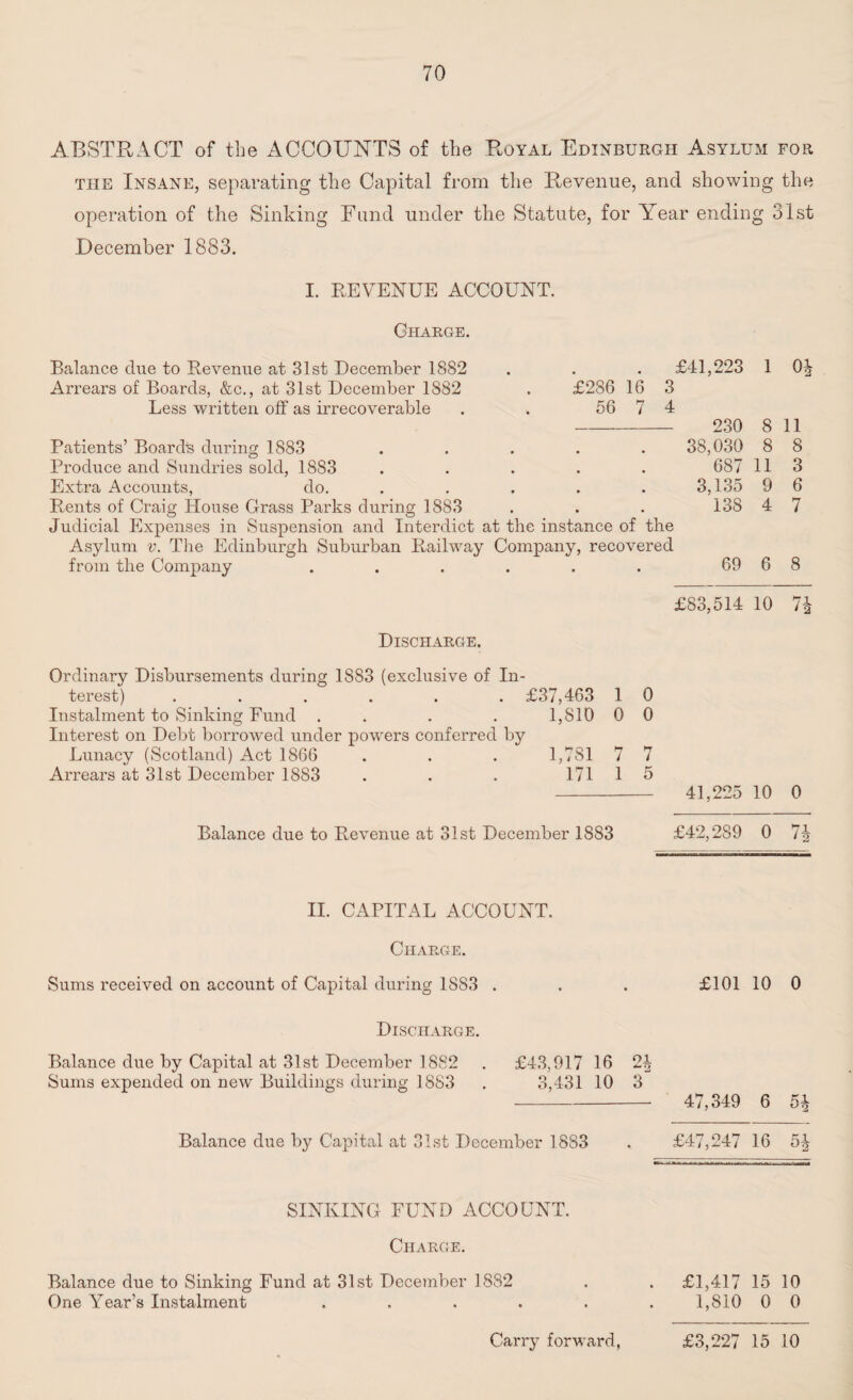 ABSTRACT of the ACCOUNTS of the Royal Edinburgh Asylum for the Insane, separating the Capital from the Revenue, and showing the operation of the Sinking Fund under the Statute, for Year ending 31st December 1883. I. REVENUE ACCOUNT. Charge. Balance due to Revenue at 31st December 1882 Arrears of Boards, &c., at 31st December 1882 Less written off as irrecoverable . £41,223 1 0* £286 16 3 56 7 4 Patients’ Boards during 1883 ..... Produce and Sundries sold, 1883 ..... Extra Accounts, do. ..... Rents of Craig House Grass Parks during 1883 Judicial Expenses in Suspension and Interdict at the instance of the Asylum v. The Edinburgh Suburban Railway Company, recovered from the Company ...... 230 8 11 38,030 8 8 687 11 3 3,135 9 6 13S 4 7 69 6 8 £83,514 10 7^ Discharge. Ordinary Disbursements during 1883 (exclusive of In¬ terest) ...... £37,463 1 0 Instalment to Sinking Fund . . . . 1,810 0 0 Interest on Debt borrowed under powers conferred by Lunacy (Scotland) Act 1866 . . . 1,781 7 7 Arrears at 31st December 1883 . . . 171 1 5 - 41,225 10 0 Balance due to Revenue at 31st December 1883 £42,289 0 II. CAPITAL ACCOUNT. Charge. Sums received on account of Capital during 1883 . . . £101 10 0 Discharge. Balance due by Capital at 31st December 1882 . £43,917 16 2^ Sums expended on new Buildings during 1883 . 3,431 10 3 - 47,349 6 5^ Balance due by Capital at 31st December 1883 . £47,247 16 5^ SINKING FUND ACCOUNT. Charge. Balance due to Sinking Fund at 31st December 1882 One Year’s Instalment .... £1,417 15 10 1,810 0 0