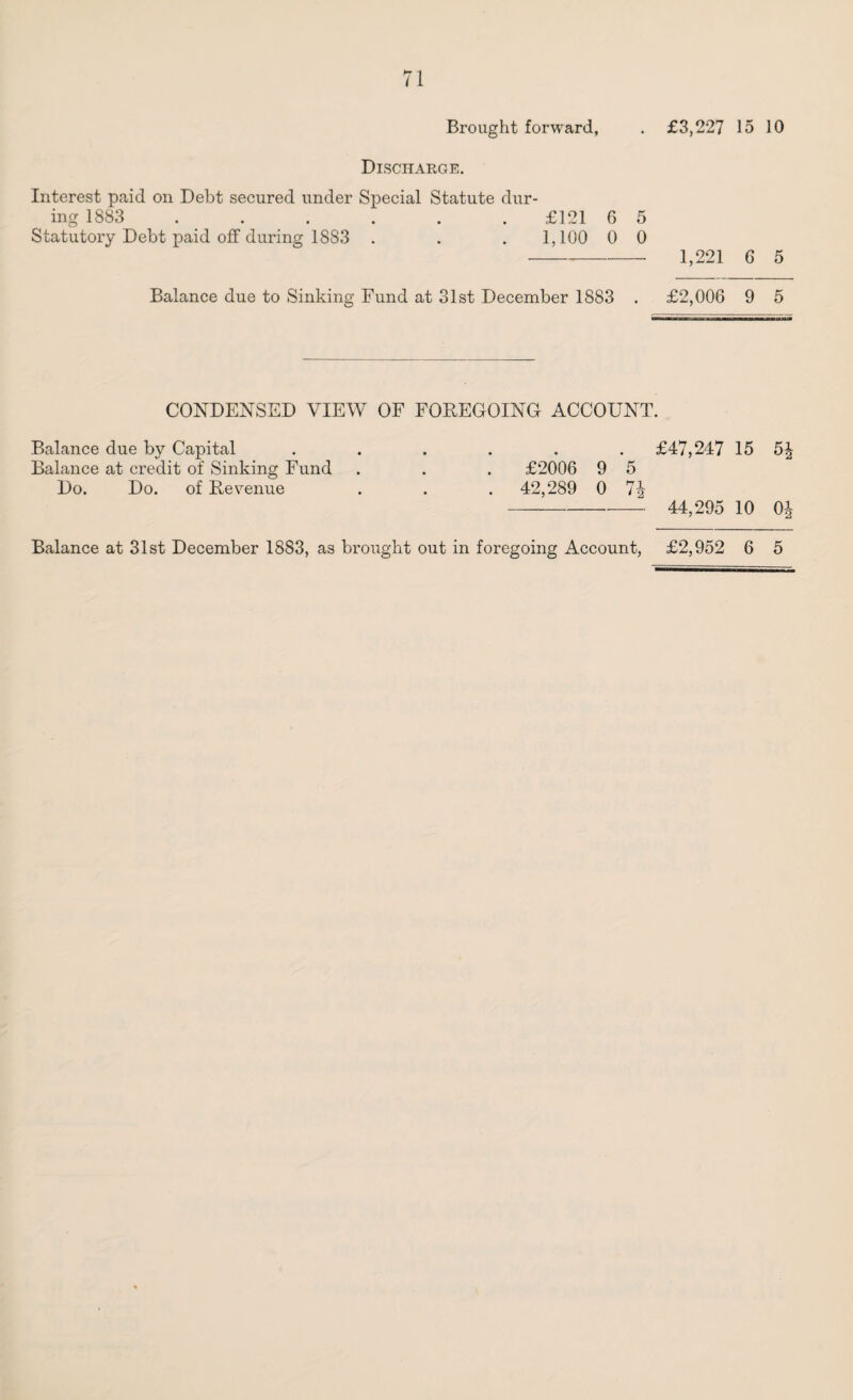 Brought forward, . £3,227 15 10 Discharge. Interest paid on Debt secured under Special Statute dur¬ ing 1883 ...... £121 6 5 Statutory Debt paid off during 1883 . . . 1,100 0 0 ---1,221 6 5 Balance due to Sinking Fund at 31st December 1883 . £2,006 9 5 CONDENSED VIEW OF FOREGOING ACCOUNT. Balance due by Capital ...... £47,247 15 5^ Balance at credit of Sinking Fund . . . £2006 9 5 Do. Do. of Revenue . . . 42,289 0 7| —-- 44,295 10 0£ Balance at 31st December 1883, as brought out in foregoing Account, £2,952 6 5
