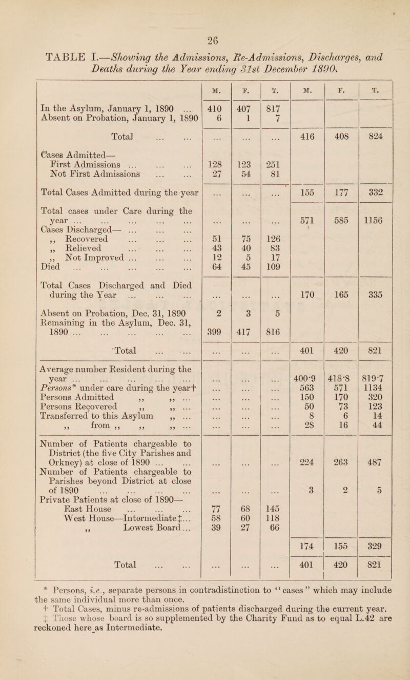 TABLE I.—Showing the Admissions, Re-Admissions, Discharges, and Deaths daring the Year ending 31st December 1890. M. F. T. M. F. T. In the Asylum, January 1, 1890 ... 410 407 817 Absent on Probation, January 1, 1890 6 1 7 Total ... ... 416 408 824 Cases Admitted— First Admissions ... 128 123 251 Not First Admissions 27 54 81 Total Cases Admitted during the year ... ... ... 155 177 332 Total cases under Care during the year ... • • i ... ... 571 585 1156 Cases Discharged— ... ,, Recovered 51 75 126 ,, Relieved 43 40 83 ,, Not Improved ... 12 5 17 Died 64 45 109 Total Cases Discharged and Died during the Year r ... ... ... 170 165 335 Absent on Probation, Dec. 31, 1890 2 3 5 Remaining in the Asylum, Dec. 31, 1890 . 399 417 816 Total ... ... 401 420 821 Average number Resident during the year ... 400-9 418-8 819-7 Persons* under care during the yearf 563 571 1134 Persons Admitted ,, ,, ... 150 170 320 Persons Recovered ,, ,, ... 50 73 123 Transferred to this Asylum ,, ... 8 6 14 ,, fi om ,, ,, ,, ... 2S 16 44 Number of Patients chargeable to District (the five City Parishes and Orkney) at close of 1890 ... ... ... ... 224 263 487 Number of Patients chargeable to Parishes beyond District at close of 1890 . ... ... ... 3 2 5 Private Patients at close of 1890— East House 77 68 145 West House—Intermediate £... 58 60 118 ,, Lowest Board... 39 27 66 174 155 329 Total ... ... ... 401 420 821 * Persons, i.e., separate persons in contradistinction to “cases” which may include the same individual more than once. + Total Cases, minus re-admissions of patients discharged during the current year. 4'; Tiiosc whose board is so supplemented by the Charity Fund as to equal L.42 are reckoned here as Intermediate.