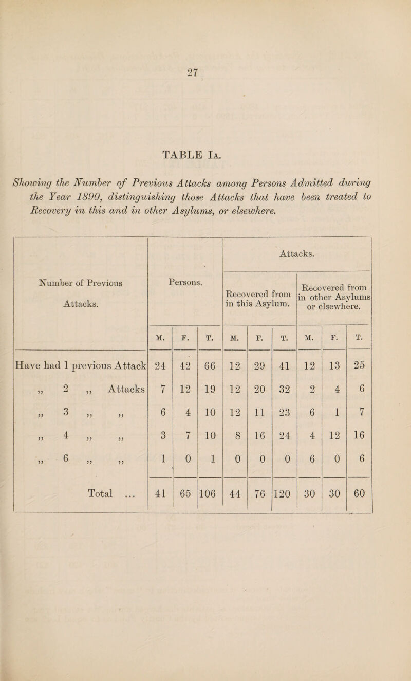 TABLE Ia. Showing the Number of Previous Attacks among Persons Admitted during the Year 1890, distinguishing those Attacks that have been treated to Recovery in this and in other Asylums, or elsewhere. Attacks. Number of Previous Attacks. Persons. Recovered from in this Asylum. Recovered from in other Asylums or elsewhere. M. p. T. M. F. T. M. F. T. Have had 1 previous Attack 24 42 66 12 29 41 12 13 25 „ 2 ,, Attacks 7 12 19 12 20 32 2 4 6 ** )) U >5 >5 6 4 10 12 11 23 6 1 7 4 >> ^ >> )> 3 7 10 8 16 24 4 12 16 5) ^ J) 5 J 1 0 1 0 0 0 6 0 6 Total 41 65 106 44 76 120 30 30 60