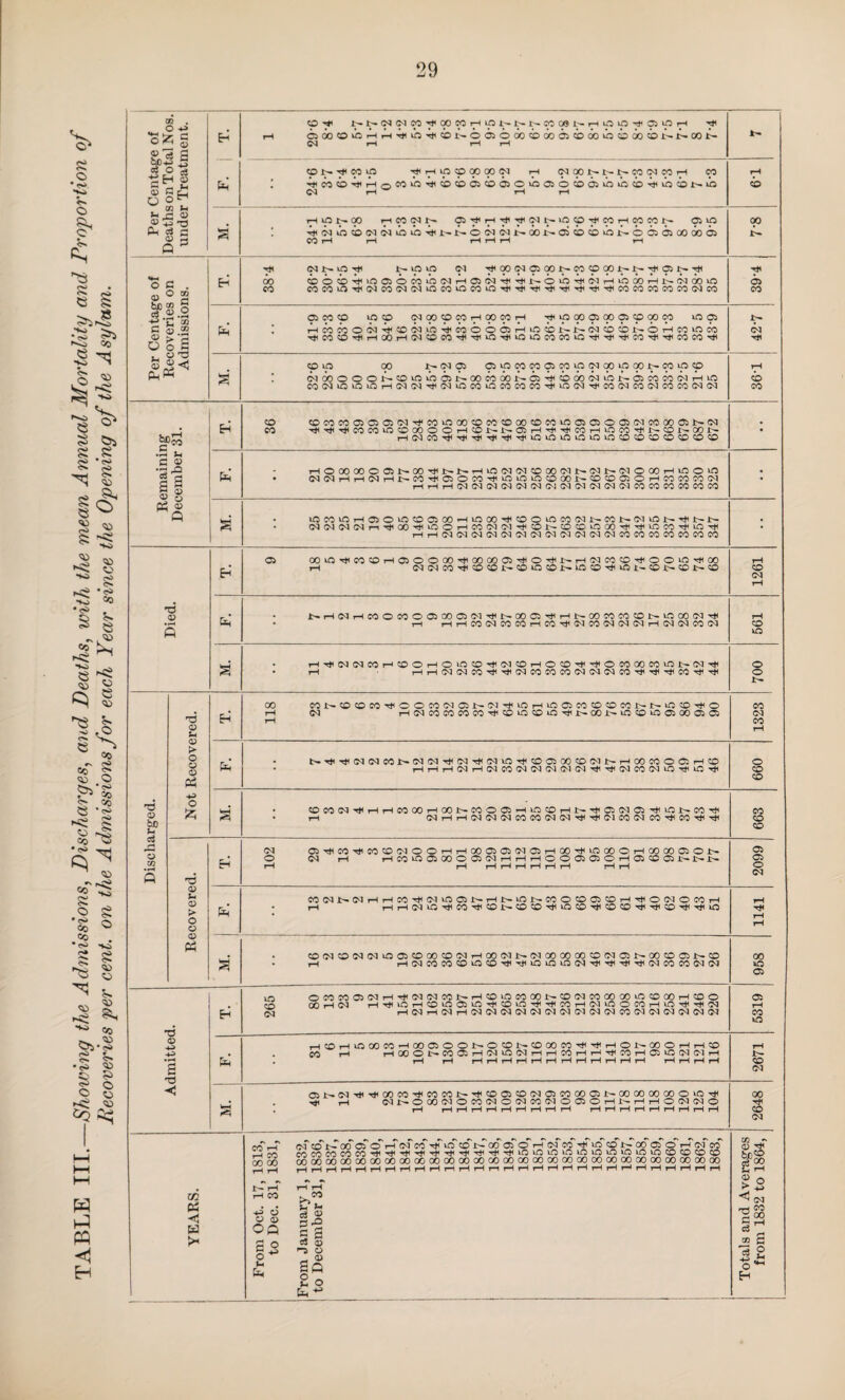 TABLE III.—Showing the Admissioyis, Discharges, and Deaths, with the mean Annual Mortality and Proportion of Recoveries per cent, on the Admissions for each Year since the Opening of the Asylum. CD . O H o£ g S> d g ojOh rj ci O p S G o M CD *■< h h p jp is Ph ^ £ p 3 ft p O O G . 0) 0 2 he on 5 d « O •K’C a Si >'a Ook 1, u'S H< O Hi J>N(N(NW'^OO^OHiOl.^NNCpO0 1--HOOTtiCi‘pH csoooiHH'ii^ii-oojoooi'oooiiooioooi^^oON M r—I rH I—I ON rji CO iO rji h 10 o 00 00 w CM 00 JN» N« CO CM CO H CM rH H H H lONOO r-i CO (M N» gjTHH^^ClNiOO^COHWCON 05 VO Hi<MvO<b<M(MvOvOHilHJt>*O<M<Ml>.a0.£^05C0C0u0I^o6505000065 CO rH H HHH rH Hi 00 (NNO H H1Q0<MO5001nCOCO00Ih1hH1O5I^H1 OOOHOOOCOiO!MH05(Nt}<t}inOiO'^(NHOOOHNC100iO a co o 10 zp (nooooohoomh T^ioooaiooo^cpooco vo 05 hoocoog<ihocjo^co6oo5hoonn(noon6hcoioco HCOOHHCOHOlOCOHHiOHOiOCOCOiOHHHCOHHCOCOH co vo 00 JN- (M 05 OilOCOCOOSCOiOlNOOiOOONCOtOCO 00 N» Hi 05 HI •S i. c ® '3-2 pi s a> 5 P? <u Q HClCOHHH^HHHOiOiOiOiCOCOCOCOCOCOCO^O HOOOOOOC5NOOH1NNHiO(N(MCOOO(MN(NN(MOOOHiOOW THrHrH(M(MCM<M<M<M(MCM<MCMcM<MCOCOCOCOCOCO lOCOvOHOOiOCOOOOHiOOOHCOOiOCOfMNCONfNiONHiNN (N(N(N(MnHlOOH<^OHCO(M(MHCONCOvOuOOOH<H<OCOH<iOH< rHrH<M<M<M(M<M<MCM(M<M<M<M(MCOCOCOCOCOCOCO d a? 05 OOiOH^COOHOiOOOOHGOCOOiHOHNH'MCOCOHOOiOHOO rH CMCMCOHiCOCOiNCOvOCOJNVOCOHivOinCOiNCOiNCO NH(MHCOOCOOC50005(MHNOOOJHHNOOCOCOCONiOOO(MH iH 1—IHCO(MCOCOrHCOHi(MCO<M(MCMH(M(MCO(M HH<(N(MCOHCOOHOiO^H<(MCOHOCOH^OCOCOCOiON(^H< rH HH<M<MCOH1H1<MCOCOCO<M<MC<1COH1H1H1COH<H1 CO <M CO UO o o d p & o3 3 a? d <0 u <0 o p CO Ph H O CONCOCOCOHiOOCOClONiMHiiOHiCOCOOCOCONNiOOHiO <M HtMCOCOCOCOHiCOiOCOiOHiNOONlOCO^OCiOOOlOl NH<Hl(M(MC0N<M(MHl<MHi(Mi0Hl<0C500C0(MNH00C0O05H<0 HHH(MH(MCO(M<M(M(M(MH1H1(MCO(M»OHUOH1 COCO(NTj<HHCOCX)HOONCOOCiHiOCOHNHiCiWCiHiiONCOHi H <MHH<M<MCMCOCOCM<MH1H1<MCO<MCOH1COH1H1 CO (M CO O CO CO CO CO CO d <0 u <0 > o <0 p P3 <M o C5H1COHlCOCO(MOOHHCOCiC5<MC5HOOHiiOOOOHOOOOOON CM H HCOiOOJCOOOtMHHHOOOiClOHClCCClNNN CO(MN^HHCCHiCliOC5NHNiONCOO<00<OHHiO(MOMH H H H CM O HI CO Hi CO CO CO H< O CO Hi CO CO Hi Hi CO Hi Hi iO CO<MCO<M(MiOCiCOOOCO<MHOO(MN-(MOOOOOOCO(MC}NOOCOONCO H H(MCOCOCO^OCOH<HlOiOiO(NHiHiHiHi(MCOCO(M(N d p H H s d «< vO CO CM OCOCOOi<MHH<(M<MCONHCOvOCOOONCO<MCOCOGOvOCOOOHCOO 00 H CM HH<vOHCOvOOivOHiCOvOHiHiCOH<MvOOCOHvOHiHi<N H(MH(MHCM(M(MCM(M<M<M(M(M(MCO<M<M<MCM<MCM H<OHiOOOCOHOOC500NOCON<OOOCOH1HiHONOOOHHsO CO H H00ONC00iH<MW(MHHC0HHHlC0H05^CM(MH ON(MH1H1COCOH1COCONH1C005CO(MOJCOOOONOOOOOOOOOIOH1 Hi H NNOOO(MOW(MO(MCO(M0050HNHHO(N(MO rH r-H r-H H rH t—I rH rH rH rH rH rH rH rH rH rH rH rH rH 7, 1813, 1, 1831, 1, 1832, 1, 1836, iri H CO PS < -H 6 p p d « w oq 2 ff >* fl 0 c3 0* H £ O r- ^ Sfi ° ^ 9 05 05 o CM Hi 00 VO 05 05 CO vO JN- CO CM 00 Hi CO CM P > 0 rH CO Is ® a 12 H