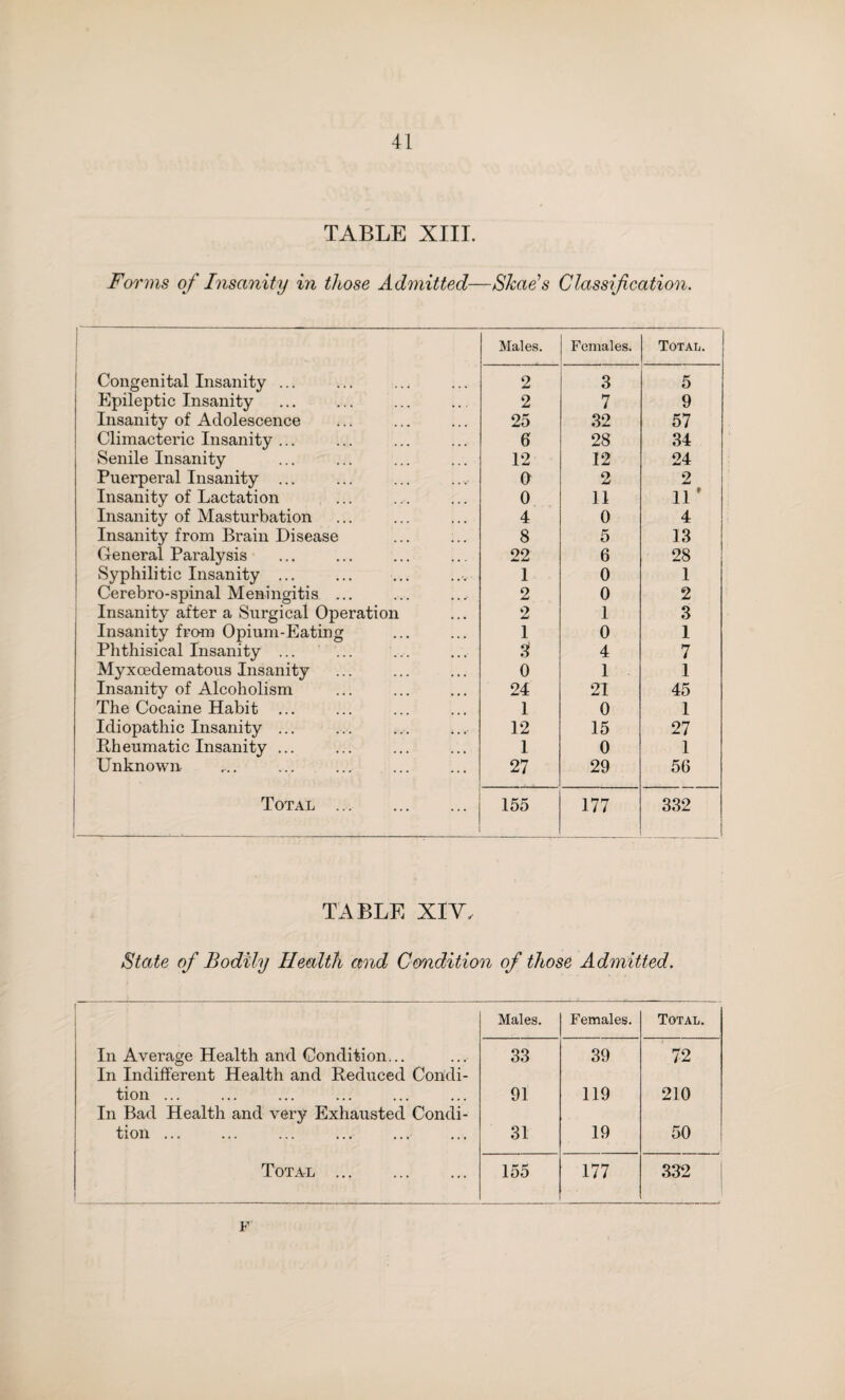 TABLE XIII. Forms of Insanity in those Admitted—Shads Classification. Males. Females. Total. ! Congenital Insanity ... 2 3 5 Epileptic Insanity 2 7 9 Insanity of Adolescence 25 32 57 Climacteric Insanity ... 6 28 34 Senile Insanity 12 12 24 Puerperal Insanity ... 0 2 2 Insanity of Lactation 0 11 11 * Insanity of Masturbation 4 0 4 Insanity from Brain Disease 8 5 13 General Paralysis 22 6 28 Syphilitic Insanity ... 1 0 1 Cerebro-spinal Meningitis ... 2 0 2 Insanity after a Surgical Operation 2 1 3 Insanity from Opium-Eating 1 0 1 Phthisical Insanity ... ... 3 4 7 Myxcedematous Insanity 0 1 1 Insanity of Alcoholism 24 21 45 The Cocaine Habit ... 1 0 1 Idiopathic Insanity ... 12 15 27 Rh eumatic Insanity ... 1 0 1 Unknown 27 29 56 Total ... 155 177 332 TABLE XIV, State of Bodily Health and Condition of those Admitted. 1 Males. Females. Total. In Average Health and Condition... In Indifferent Health and Reduced Condi- 33 39 72 tion ... In Bad Health and very Exhausted Condi- 91 119 210 tion. 31 19 50 Total . 155 177 332 F