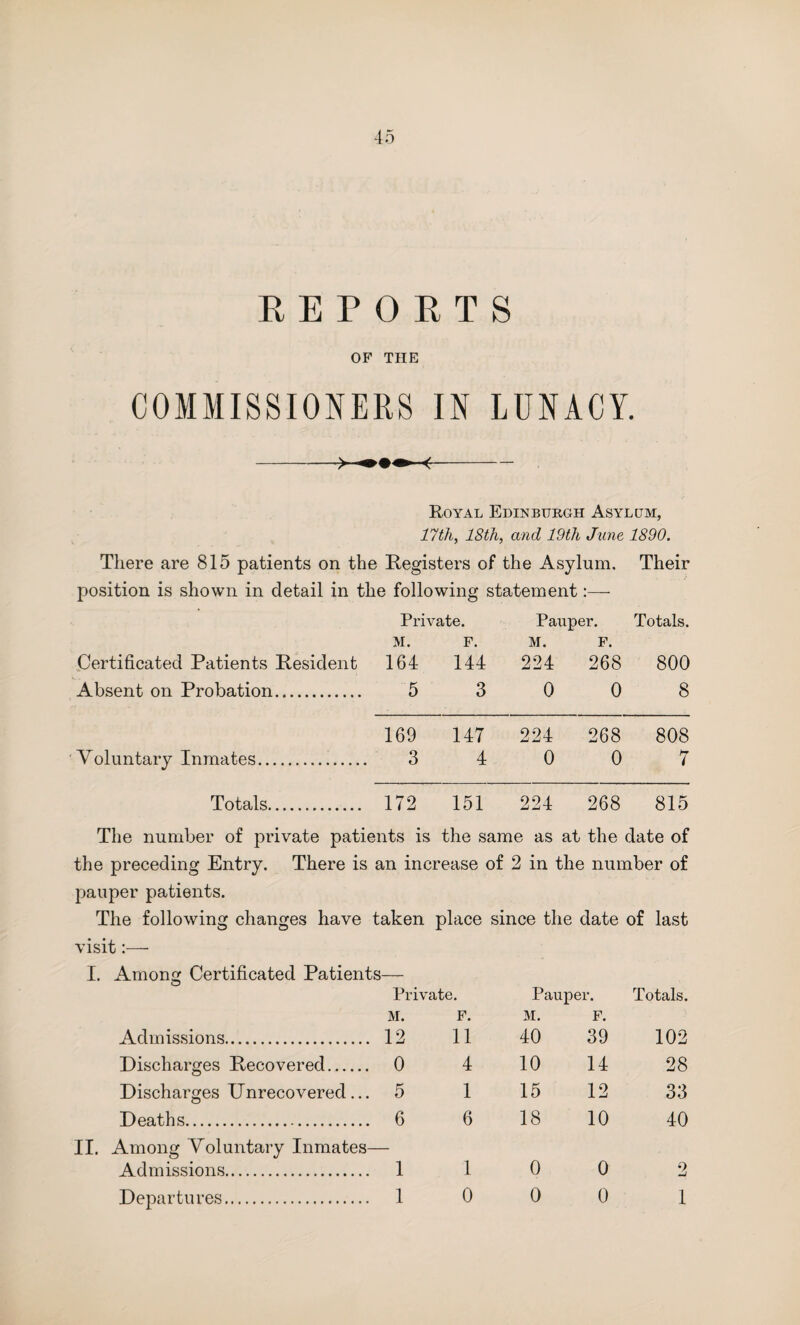 REPORTS OF THE COMMISSIONERS IN LUNACY. Royal Edinburgh Asylum, 17th, 18th, and 19th June 1890. There are 815 patients on the Registers of the Asylum. Their position is shown in detail in the following statement:— Private. Pauper. Totals. M. F. M. F. Certificated Patients Resident 164 144 224 268 800 Absent on Probation. 5 3 0 0 8 169 147 224 268 808 ' Voluntary Inmates... 3 4 0 0 7 Totals. 172 151 224 268 815 The number of private patients is the same as at the date of the preceding Entry. There is an increase of 2 in the number of pauper patients. The following changes have taken place since the date of last visit:— I. Among Certificated Patients Private. Paup< er. Totals. M. F. M. F. Admissions. 12 11 40 39 102 Discharges Recovered. 0 4 10 14 28 Discharges Unrecovered... 5 1 15 12 33 Deaths. 6 6 18 10 40 II. Among Voluntary Inmates— Admissions. 1 1 0 0 2 Departures. 1 0 0 0 1