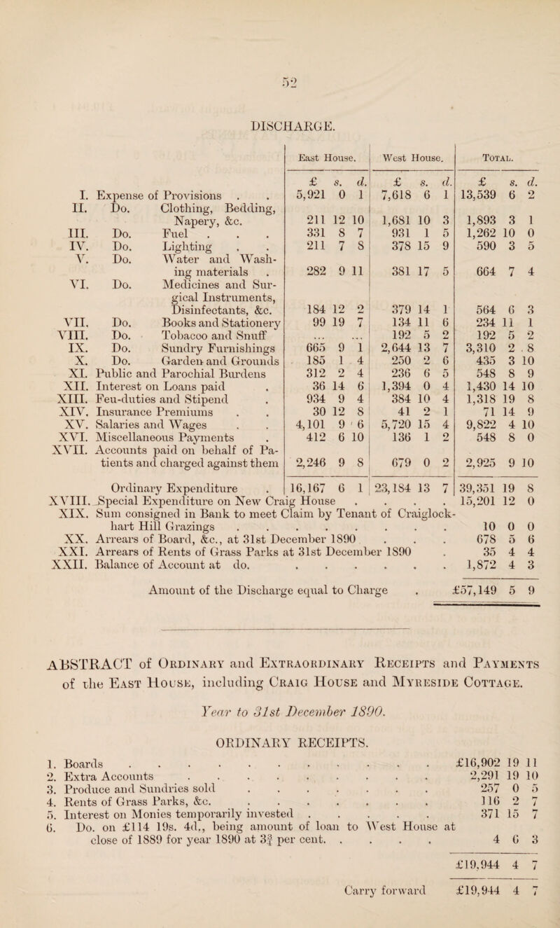 Or >£- W 10 DISCHARGE. £ s. d. £ s. d. £ s. d I. Expense of Provisions 5,921 0 1 7,618 6 1 13,539 6 2 II. Do. Clothing, Bedding, Napery, &c. 211 12 10 1,681 10 3 1,893 3 1 III. Do. Fuel 331 8 7 931 1 5 1,262 10 0 IV. Do. Lighting 211 7 8 378 15 9 590 3 5 V. Do. Water an d Wash - ing materials VI. Do. Medicines and Sur- gical Instruments, Disinfectants, &c. 184 12 2 379 14 1 564 6 3 VII. Do. Books and Stationery 99 19 7 134 11 6 234 11 1 VIII. Do. Tobacoo and Snuff • • • ... 192 5 9 192 5 2 IX. Do. Sundry Furnishings 665 9 1 2,644 13 7 3,310 2 . 8 X. Do. Garden and Grounds 185 1 4 250 o 6 435 3 10 XI. Public and Parochial Burdens 312 2 4 236 6 5 548 8 9 XII. Interest on Loans paid 36 14 6 1,394 0 4 1,430 14 10 XIII. Feu-duties and Stipend 934 9 4 384 10 4 1,318 19 8 XIV. Insurance Premiums 30 12 8 41 2 1 71 14 9 XV. Salaries and Wages 4,101 9 ' 6 5,720 15 4 9,822 4 10 XVI. Miscellaneous Payments 412 6 10 136 1 2 548 8 0 XVII. Accounts paid on behalf of Pa- tients and charged against them 2,246 9 8 679 0 2 2,925 9 10 Ordinary Expenditure 16,167 6 1 23,184 13 7 39,351 19 8 XVIII. ^Special Expenditure on New Craig House XIX. Sum consigned in Bank to meet Claim by Tenant of Craiglock- hart Hill Grazings ........ Arrears of Board, &c., at 31st December 1890 XXI. Arrears of Rents of Grass Parks at 31st December 1890 XXII. Balance of Account at do. . 15,201 12 0 XX. 10 678 35 1,872 0 5 4 4 0 6 4 3 Amount of the Discharge equal to Charge £57,149 5 9 ABSTRACT of Ordinary and Extraordinary Receipts and Payments of Hie East House, including Craig House and Myreside Cottage. ORDINARY RECEIPTS. 1. 6. Boards ......... Extra Accounts ........ Produce and Sundries sold ...... Rents of Grass Parks, &c. ...... Interest on Monies temporarily invested . Do. on £114 19s. 4d., being amount of loan to West close of 1889 for year 1890 at 3f per cent. . £16,902 19 11 2,291 19 10 257 0 5 116 2 7 371 15 7 House at 4 6 3 £19.944 4 7 Carry forward £19,944 4 7