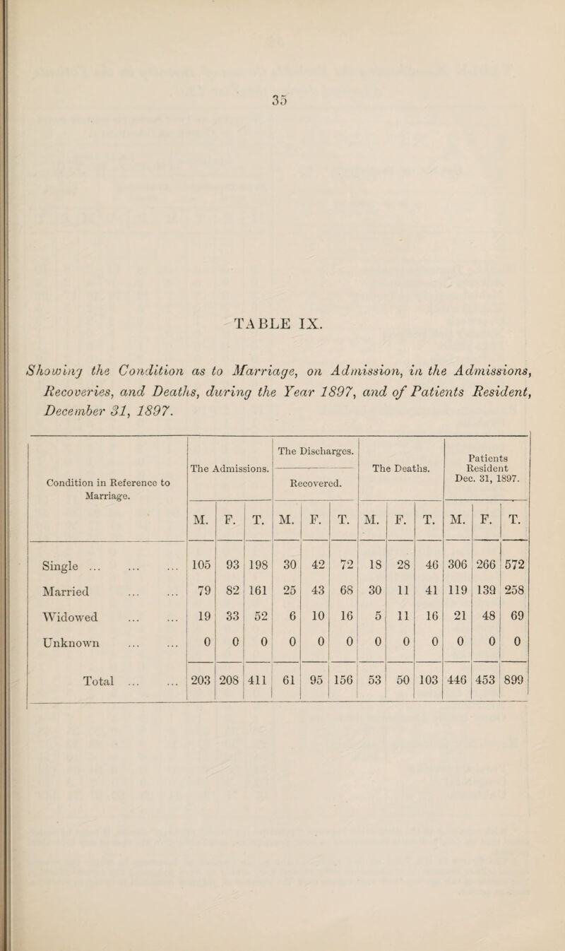 TABLE IX. Showing the Condition as to Marriage, on Admission, in the Admissions, Recoveries, and Deaths, during the Year 1897, and of Patients Resident, December 31, 1897. Condition in Reference to Marriage. The Admissions. The Discharges. The Deaths. Patients Resident Dec. 31, 1897. Recovered. M. F. T. M. F. T. M. F. T. M. F. T. Single ... 105 93 198 30 42 72 18 28 46 306 266 572 Married 79 82 161 25 43 68 30 11 41 119 139 258 Widowed 19 33 52 6 10 16 5 11 16 21 48 69 Unknown 0 0 0 0 0 0 0 0 0 0 0 0 i Total 203 208 411 61 95 156 53 50 103 446 453 899