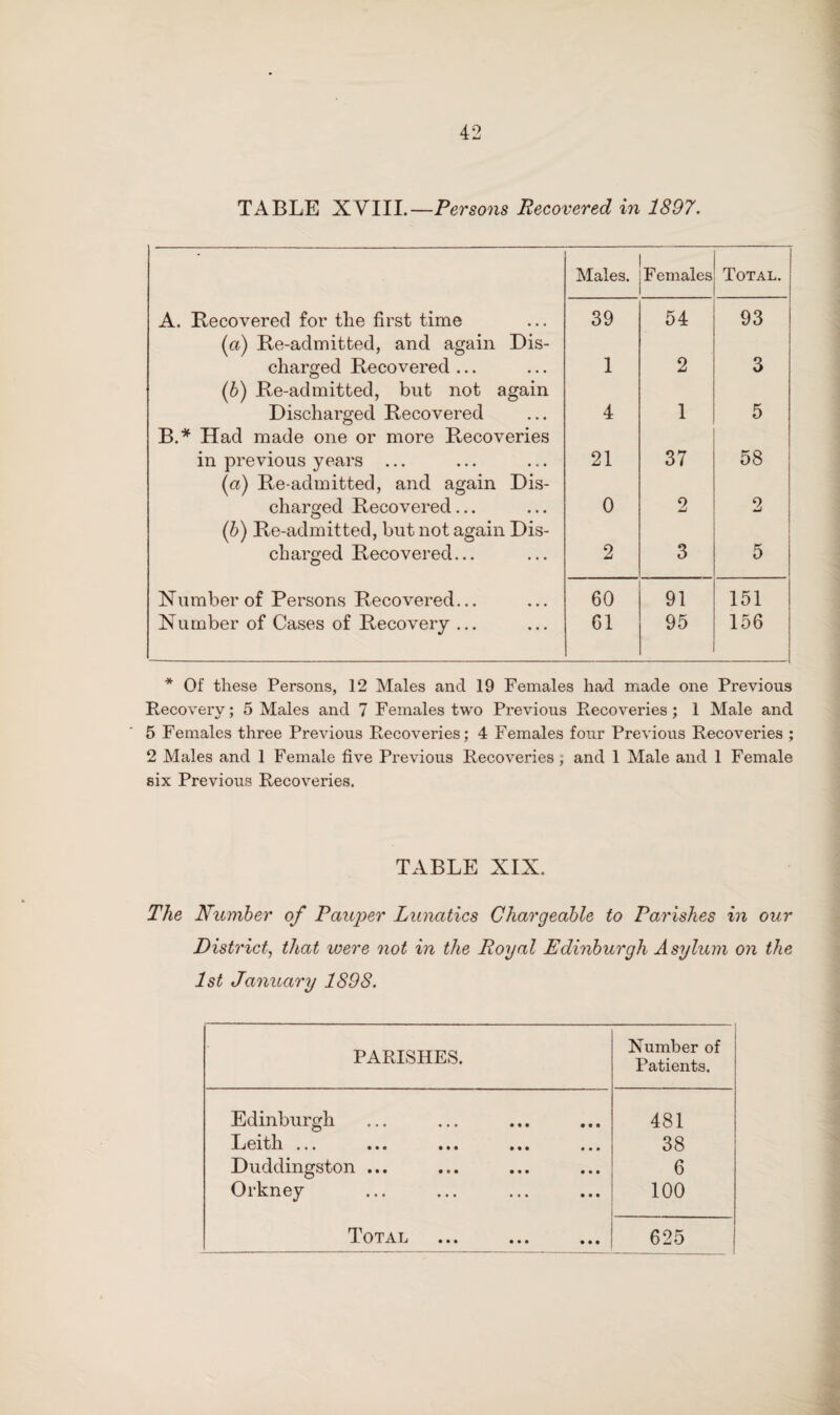 TABLE XVIII.—Persons Recovered in 1897. Males. F emales Total. A. Recovered for the first time 39 54 93 (a) Re-admitted, and again Dis- charged Recovered ... 1 2 3 (b) Re-admitted, but not again Discharged Recovered 4 1 5 B.* Had made one or more Recoveries in previous years ... 21 37 58 (a) Re admitted, and again Dis- charged Recovered... 0 2 2 (b) Re-admitted, but not again Dis- charged Recovered... 2 3 5 Number of Persons Recovered... 60 91 151 Number of Cases of Recovery ... 61 95 156 * Of these Persons, 12 Males and 19 Females had made one Previous Recovery; 5 Males and 7 Females two Previous Recoveries ; 1 Male and 5 Females three Previous Recoveries; 4 Females four Previous Recoveries ; 2 Males and 1 Female five Previous Recoveries; and 1 Male and 1 Female six Previous Recoveries. TABLE XIX. The Number of Pauper Lunatics Chargeable to Parishes in our Distinct, that were not in the Royal Edinburgh Asylum on the 1st January 1898. PARISHES. Number of Patients. Edinburgh 481 Lcitli ••• • • • ••• ••• ••• 38 Duddingston ... 6 Orkney 100 Total • •• ••• ••• 625