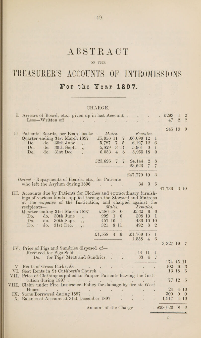 A B S T R A C T OF THE TREASURER’S ACCOUNTS OF INTROMISSIONS For the Year 189 *7. i. CHARGE. Arrears of Board, etc., given up in last Account Less—Written off ..... £293 47 1 9 245 19 0 II. Patients’ Boards, per Board-books — Males. Females. Quarter ending 31st March 1897 £5,956 11 7 £6,099 12 1 Do. do. 30th June ,, 5,787 7 5 6,127 12 6 Do. do. 30th Sept. ,, 5,829 3 11 5,961 0 1 Do. do. 31st Dec. ,, 6,053 4 8 5,955 18 0 £23,626 7 l 24,144 2 8 — 23,626 7 7 £47,770 10 3 Deduct—Repayments of Boards, etc., for Patients who left the Asylum during 1896 • • • 34 3 5 III. Accounts due by Patients for Clothes and extraordinary furnish¬ ings of various kinds supplied through the Steward and Matrons at the expense of the Institution, and charged against the 47,736 6 10 recipients— Quarter ending 31st March 1897 Males. £486 18 0 Females. 6 0 Do. do. 30th June ,, 292 1 6 308 10 1 Do. do. 30th Sept. ,, 457 16 1 436 10 10 Do. do. 31st Dec. ,, 321 8 11 492 8 2 £1,558 4 6 £1,769 15 1 1,558 4 6 IV Price of Pigs and Sundries disposed of— Received for Pigs Sold . Do. for Pigs’ Meat and Sundries 91 11 83 4 4 7 3,327 19 7 174 15 11 V. Rents of Grass Parks, &c. . VI. Seat Rents in St Cuthbert’s Church ...... VII. Price of Clothing supplied to Pauper Patients leaving the Insti¬ tution during 1897 ......... VIII. Claim under Fire Insurance Policy for damage by fire at AVest House ........... IX. Sums Borrowed during 1897 ....... X. Balance of Account at 31st December 1897 .... Amount of the Charge 102 6 13 18 77 12 3 6 5 24 4 10 300 0 0 1,917 4 10 £53,920 8 2 G to