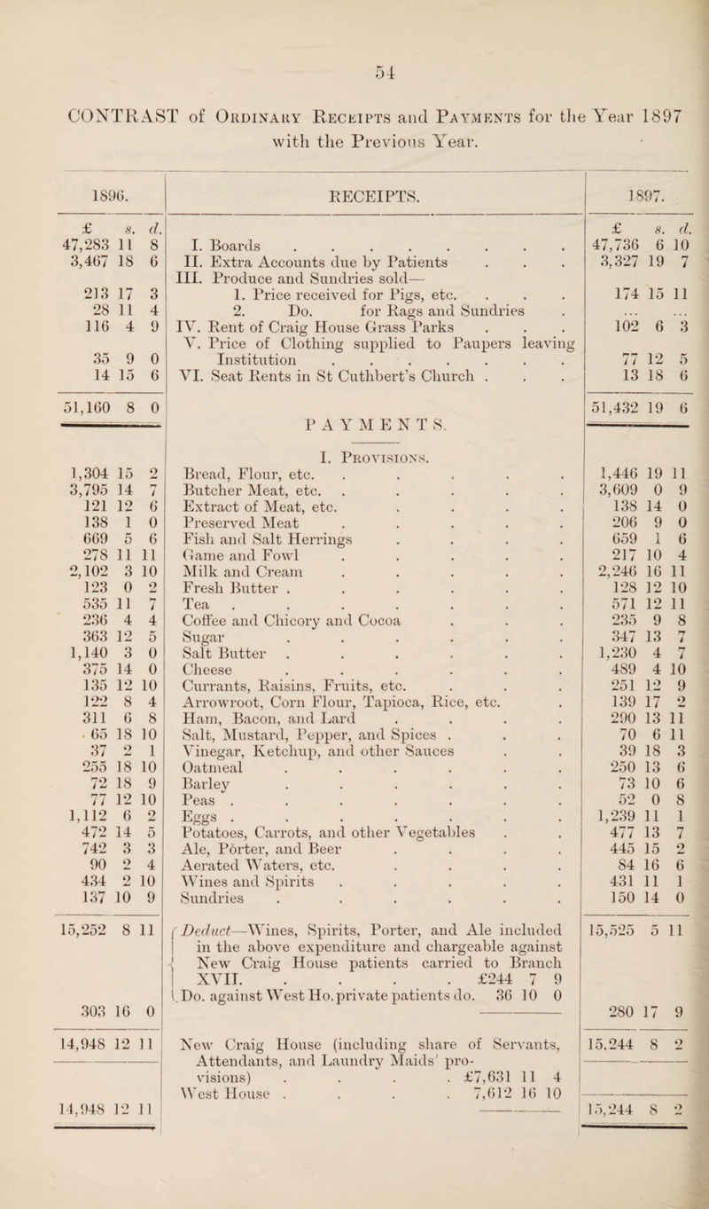 CONTRAST of Ordinary Receipts and Payments for the Year 1897 with the Previous Year. 1896. RECEIPTS. ] 897. £ s. d. 47,283 11 8 3,467 18 6 213 17 3 28 11 4 116 4 9 35 9 0 14 15 6 51,160 8 0 — 1,304 15 o 3,795 14 rr / 121 12 6 138 1 0 669 5 6 278 11 11 2,102 3 10 123 0 2 535 11 7 236 4 4 363 12 5 1,140 3 0 375 14 0 135 12 10 122 8 4 311 6 8 . 65 IS 10 37 o 1 255 18 10 72 18 9 77 12 10 1,112 6 2 472 14 5 742 3 3 90 2 4 434 2 10 137 10 9 15,252 8 11 303 16 0 14,948 12 11 14,948 12 11 I. Boards ........ II. Extra Accounts due by Patients III. Produce and Sundries sold— 1. Price received for Pigs, etc. 2. Do. for Rags and Sundries IV. Rent of Craig House Grass Parks V. Price of Clothing supplied to Paupers leaving Institution ....... VI. Seat Rents in St Cuthbert’s Church . P A Y M E N T S. I. Provisions. Bread, Flour, etc. .... Butcher Meat, etc. .... Extract of Meat, etc. Preserved Meat .... Fish and Salt Herrings Game and Fowl .... Milk and Cream .... Fresh Butter ..... Tea . Coffee and Chicory and Cocoa Sugar ..... Salt Butter ..... Cheese ..... Currants, Raisins, Fruits, etc. Arrowroot, Corn Flour, Tapioca, Rice, etc. Ham, Bacon, and Lard Salt, Mustard, Pepper, and Spices . Vinegar, Ketchup, and other Sauces Oatmeal ..... Barley ..... Peas ...... Eggs . . . • Potatoes, Carrots, and other \ egetables Ale, Porter, and Beer Aerated Waters, etc. Wines and Spirits .... Sundries . .... I Deduct—Wines, Spirits, Porter, and Ale included in the above expenditure and chargeable against New Craig House patients carried to Branch XVII. . . . £244 7 9 l. Do. against West Ho.private patients do. 86 10 0 New Craig House (including share of Servants, Attendants, and Laundry Maids' pro¬ visions) .... £7,631 11 4 West House . . . . 7,612 16 10 £ s. d. 47,736 6 10 3,327 19 7 174 15 11 102 6 3 ^7 l7 / i 12 5 13 18 6 51,432 19 6 1,446 19 11 3,609 0 9 138 14 0 206 9 0 659 1 6 217 10 4 2,246 16 11 128 12 10 571 12 1] 235 9 8 347 13 n i 1,230 4 7 489 4 10 251 12 9 139 17 2 290 13 11 70 6 11 39 18 3 250 13 6 73 10 6 52 0 8 1,239 11 1 477 13 7 445 15 2 84 16 6 431 11 1 150 14 0 15,525 5 11 280 17 9 15.244 8 2 15,244 8 2