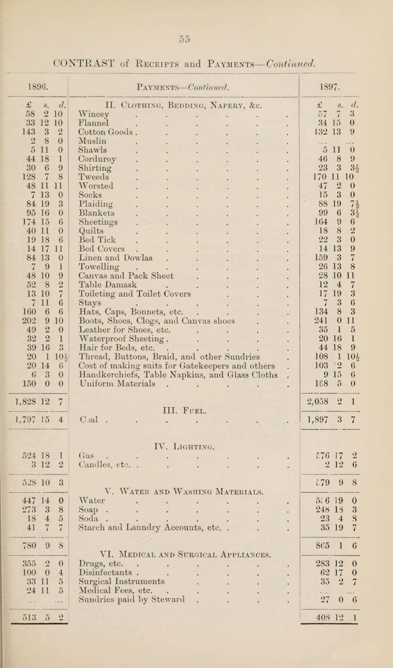 CONTRAST of Receipts and Payments—Continued. 1896. Payments—Contin ued. 1897. £ .s. d. II. Clothing, Bedding, Napery, &c. £ s. d. 58 2 10 Wincey ...... 57 7 3 33 12 10 Flannel ...... 34 15 0 143 3 2 Cotton Goods ...... 132 13 9 2 8 0 Muslin ...... ... • • • 5 11 0 Shawls ...... 5 11 0 44 18 1 Corduroy ...... 46 8 9 30 6 9 Shirting ...... 23 3 H 128 7 8 Tweeds ...... 170 11 10 48 11 11 Worsted ...... 47 2 0 7 13 0 Socks ...... 15 3 0 84 19 3 Plaiding ...... 88 19 7i 95 16 0 Blankets ...... 99 6 Si 174 15 6 Sheetings ...... 164 9 6 40 11 0 Quilts ...... 18 8 2 19 18 6 Bed Tick ...... 22 3 0 14 17 11 Bed Covers ...... 14 13 9 84 13 0 Linen and Dowlas ..... 159 3 7 7 9 1 Towelling ...... 26 13 8 48 10 9 Canvas and Pack Sheet .... 28 10 11 52 8 2 Table Damask ..... 12 4 7 13 10 7 Toileting and Toilet Covers 17 19 3 i 11 6 Stays ...... 7 3 6 160 6 6 Hats, Caps, Bonnets, etc. .... 134 8 3 202 9 10 Boots, Shoes, Clogs, and Canvas shoes 241 0 11 49 o Ad 0 Leather for Shoes, etc. .... 35 1 5 32 2 1 Waterproof Sheeting ..... 20 16 1 39 16 3 Hair for Beds, etc. ..... 44 18 9 20 1 104 Thread, Buttons, Braid, and other Sundries 108 1 m 20 14 6 Cost of making suits for Gatekeepers and others 103 2 6 6 3 0 Handkerchiefs, Table Napkins, and Glass Cloths . 9 15 6 150 0 0 Uniform Materials ..... 1C8 5 0 1,828 12 J-7 7 III. Fuel. 2,058 o dd 1 1,797 15 4 Cjal ....... 1,897 3 7 IV. Lighting. 524 18 1 Gas ....... £76 17 2 3 12 o Ad Candles, etc. ...... 2 12 6 528 10 3 £79 9 8 W ATFP iwn W lUHTVr' AIaTI’DTATC 447 14 0 Water ...... oi 6 19 0 273 3 8 Soap ....... 248 18 3 18 4 5 Soda ....... 23 4 8 41 7 7 Starch and Laundry Accounts, etc. . 35 19 7 780 9 8 VI. Medical and Surgical Appliances. 865 1 6 355 2 0 Drugs, etc. ...... 283 12 0 100 0 4 Disinfectants ...... 62 17 0 33 11 5 Surgical Instruments .... 35 2 rr 7 24 11 5 Medical Fees, etc. ..... Sundries paid by Steward .... 27 0 6