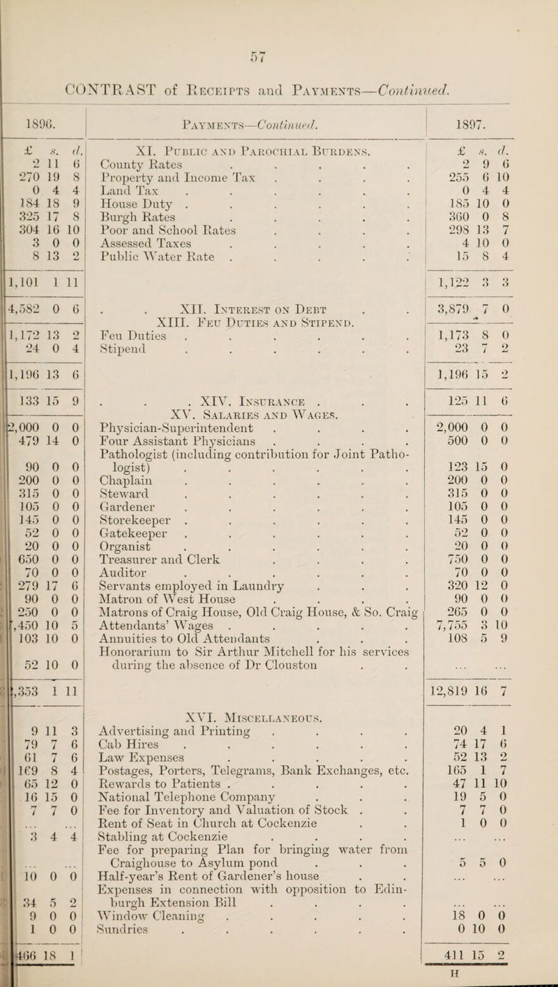 CONTRAST of Receipts and Payments—Continued. 1896. Payments—Contin ued. 1897. £ s. d. XI. Public and Parochial Burdens. £ S' d. 2 11 6 County Rates ..... 2 9 6 270 19 8 Property and Income Tax .... 255 6 10 0 4 4 Land Tax ...... 0 4 4 184 18 9 House Duty ...... 185 10 0 325 17 8 Burgh Rates ..... 360 0 8 304 16 10 Poor and School Rates .... 298 13 7 3 0 0 Assessed Taxes ..... 4 10 0 8 13 2 Public Water Rate ..... 15 8 4 1,101 1 11 1,122 o O 3 4,582 0 6 XII. Interest on Debt 3,879 r* / 0 XIII. Feu Duties and Stipend. 1,172 13 2 Feu Duties ...... 1,173 8 0 24 0 4 Stipend ...... 23 r7 / 2 1,196 13 6 . 1,196 15 2 133 15 9 . XIV. Insurance . XV. Salaries and Wages. 125 11 6 2,000 0 0 Physician-Superintendent .... 2,000 0 0 479 14 0 Four Assistant Physicians .... Pathologist (including contribution for Joint Patho- 500 0 0 90 0 0 logist) ...... 123 15 0 200 0 0 Chaplain ...... 200 0 0 315 0 0 Steward ...... 315 0 0 105 0 0 Gardener ...... 105 0 0 145 0 0 Storekeeper ...... 145 0 0 52 0 0 Gatekeeper ...... 52 0 0 20 0 0 Organist ...... 20 0 0 650 0 0 Treasurer and Clerk .... 750 0 0 70 0 0 Auditor ...... 70 0 0 279 17 6 Servants employed in Laundry 320 12 0 90 0 0 Matron of West House .... 90 0 0 . 250 0 0 Matrons of Craig House, Old Craig House, & So. Craig Attendants’ Wages ..... 265 0 0 ,450 10 5 7,755 o O 10 103 10 0 Annuities to Old Attendants Honorarium to Sir Arthur Mitchell for his services 108 5 9 52 10 0 during the absence of Dr Clouston ... i ,353 1 11 12,819 16 7 XVI. Miscellaneous. 9 11 3 Advertising and Printing .... 20 4 1 79 7 6 Cab Hires ...... 74 17 6 61 rr i 6 Law Expenses ..... 52 13 o 169 8 4 Postages, Porters, Telegrams, Bank Exchanges, etc. 165 1 7 65 12 0 Rewards to Patients ..... 47 11 10 16 15 0 National Telephone Company 19 5 0 rr i 7 ° Fee for Inventory and Valuation of Stock . 7 rr i 0 Rent of Seat in Church at Cockenzie 1 0 0 3 4 4 | Stabling at Cockenzie .... Fee for preparing Plan for bringing water from Craighouse to Asylum pond Half-year’s Rent of Gardener’s house 5 5 0 10 0 0 ... ... i Expenses in connection with opposition to Edin- 34 5 2 burgh Extension Bill .... • • • , . . 9 0 0 Window Cleaning ..... 18 0 0 1 0 0 Sundries ...... 0 10 0 466 18 1 4.11 15 2 H