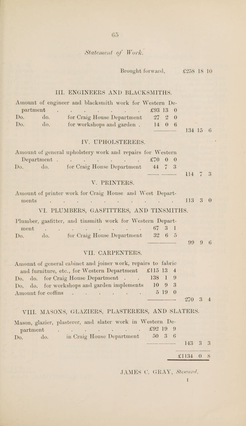 Statement of Work. Brought forward, £258 IS 10 III. ENGINEERS AND BLACKSMITHS. Amount of engineer and blacksmith work for Western De¬ partment . £93 13 0 Do. do. for Craig House Department 27 2 0 Do. do. for workshops and garden IV. UPHOLSTERERS. 14 0 6 Amount of general upholstery work and repairs for Western Department . . . . . . £70 0 0 Do. do. for Craig House Department 44 7 3 134 15 6 114 3 V. PRINTERS. Amount of printer work for Craig House and West Depart¬ ments . . . . . . . . . . 113 3 0 VI. PLUMBERS, GASFITTERS, AND TINSMITHS. Plumber, gastitter, and tinsmith work for Western Depart¬ ment . . . . . . . . 67 3 1 Do. do. for Craig House Department 32 6 5 - 99 9 6 VII. CARPENTERS. Amount of general cabinet and joiner work, repairs to fabric and furniture, etc., for Western Department £115 13 4 Do. do. for Craig House Department . . 138 1 9 Do. do. for workshops and garden implements 10 9 3 Amount for coffins . . . . . . 5 19 0 VIII. MASONS, GLAZIERS, PLASTERERS, AND SLATERS. Mason, glazier, plasterer, and slater w'ork in Western De¬ partment ....... £92 19 9 Do. do. in Craig House Department 50 3 6 - 143 3 3 £1134 0 8 .JAMES C. GRAY, Stcwanl.