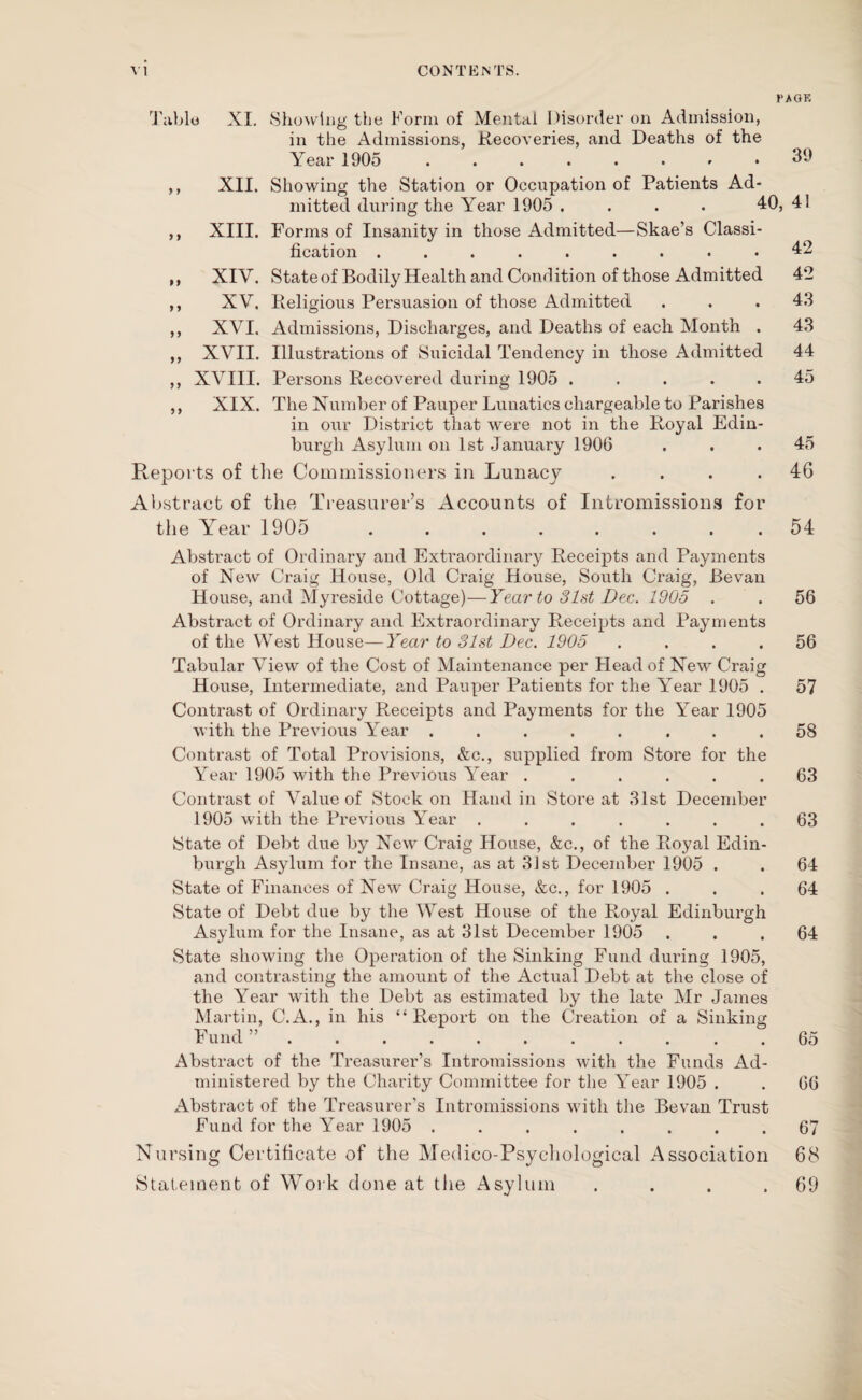 CONTENTS. PAGE vi Table XI. Showing the Form of Mental Disorder on Admission, in the Admissions, Recoveries, and Deaths of the Year 1905 39 ,, XII. Showing the Station or Occupation of Patients Ad¬ mitted during the Year 1905 .... 40, 41 ,, XIII. Forms of Insanity in those Admitted—Skae’s Classi¬ fication ......... 42 ,, XIV. State of Bodily Health and Condition of those Admitted 42 ,, XV. Religious Persuasion of those Admitted . . .43 ,, XVI. Admissions, Discharges, and Deaths of each Month . 43 ,, XVII. Illustrations of Suicidal Tendency in those Admitted 44 ,, XVIII. Persons Recovered during 1905 . . . . . 45 ,, XIX. The Number of Pauper Lunatics chargeable to Parishes in our District that were not in the Royal Edin¬ burgh Asylum on 1st January 1906 . . .45 Reports of the Commissioners in Lunacy .... 46 Abstract of the Treasurer’s Accounts of Intromissions for the Year 1905 . . . . . . . . 54 Abstract of Ordinary and Extraordinary Receipts and Payments of New Craig House, Old Craig House, South Craig, Bevan House, and Myreside Cottage)—Year to 31st Dec. 1905 . . 56 Abstract of Ordinary and Extraordinary Receipts and Payments of the West House—Year to 31st Dec. 1905 .... 56 Tabular View of the Cost of Maintenance per Head of New Craig House, Intermediate, and Pauper Patients for the Year 1905 . 57 Contrast of Ordinary Receipts and Payments for the Year 1905 with the Previous Year ........ 58 Contrast of Total Provisions, &c., supplied from Store for the Year 1905 with the Previous Year ...... 63 Contrast of Value of Stock on Hand in Store at 31st December 1905 with the Previous Year ....... 63 State of Debt due by New Craig House, &c., of the Royal Edin¬ burgh Asylum for the Insane, as at 31st December 1905 . . 64 State of Finances of New Craig House, &c., for 1905 ... 64 State of Debt due by the West House of the Royal Edinburgh Asylum for the Insane, as at 31st December 1905 ... 64 State showing the Operation of the Sinking Fund during 1905, and contrasting the amount of the Actual Debt at the close of the Year with the Debt as estimated by the late Mr James Martin, C.A., in his “Report on the Creation of a Sinking Fund ” ........... 65 Abstract of the Treasurer’s Intromissions with the Funds Ad¬ ministered by the Charity Committee for the Year 1905 . . 66 Abstract of the Treasurer's Intromissions with the Bevan Trust Fund for the Year 1905 ........ 67 Nursing Certificate of the Medico-Psychological Association 68 Statement of Work done at the Asylum . . . .69