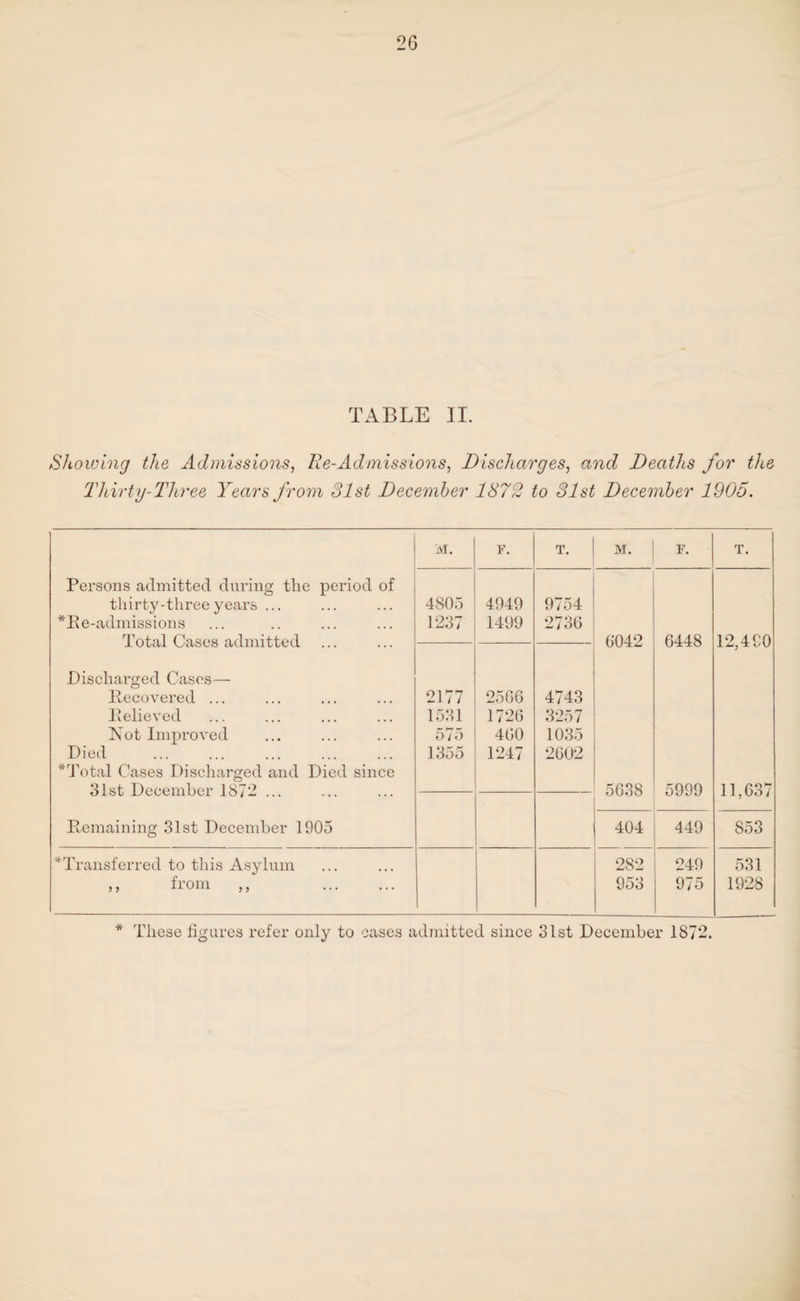 TABLE II. Showing the Admissions, Re-Admissions, Discharges, and Deaths for the Thirty-Three Years from 31st December 1872 to 31st December 1905. M. F. T. M. F. T. Persons admitted during the period of thirty-three years ... *Re-admissions Total Cases admitted 4805 1237 4949 1499 9754 2736 6042 6448 12,490 Discharged Cases— Recovered ... Relieved Not Improved Died *Total Cases Discharged and Died since 31st December 1872 ... 2177 1531 575 1355 25C6 1726 460 1247 4743 3257 1035 2602 5638 5999 11,637 Remaining 31st December 1905 404 449 853 ^Transferred to this Asylum >, from „ . 282 953 249 975 531 1928 * These figures refer only to cases admitted since 31st December 1872.