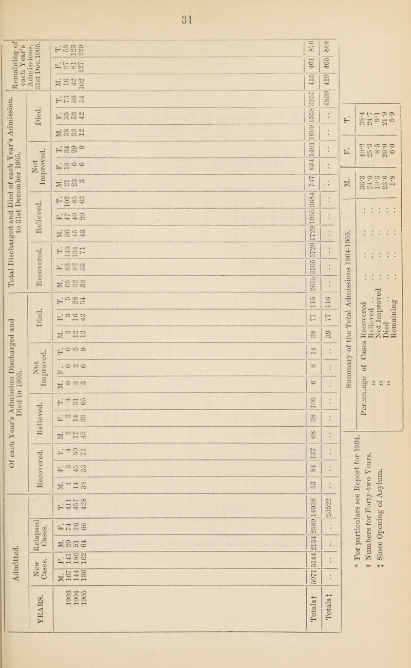 o = «.2 'I e ?h fe « ce H *2 P rT! __ £ °h- • CO CO 35 h tc ci H CM CO l- X rH CO TT 'rf X JO to CD hT • D- —- l- tp CO 00 04 rH i—i -h* o rH to rH H4 35 rH nr Total Discharged and Died of each Year’s Admission, to 31st December 1905. Died. • cc sc ’T| r n oo o L — «o CM CO 4839 r • to ?0 CM Ph CO to X to to tH 00 CQ <N S CO CO pH 35 05 CD H Not Improved. • h* 35 35 H CO CM rH O Ht4 H • CO O CD P-4 rH H4 tO CD wJ H CO CO ^ CM CM I- Relieved. r • CO uO CO H O 00 CD *H H4 x CO CO r * D- O O H4 rfi Hf CM to to C5 rH <5 lO Tf rj! 35 CM rH Recovered. * X tH rH tH o CM I— tO r * CO CM CO CO 00 co to o rH CO * iO CM CO ^ CD UC CO to rH CO CM tO rH ” 9TI Of each Year’s Admission Discharged and Died in 1905. Died. • to 00 h* H cm to r • CO co CM PH rH rt4 i- D— Jh- uJ CM CM CM H H 38 35 CO Not. Improved. r • O to 35 H H4 rH . O CM CD pH X • o CO CO CD Relieved. I • Tf HO H co cd 106 r * CM hJ4 O PH H(N 38 l_I CM IH tO rH Ht4 X CD Recovered. * Tf 35 rH rH tO 1— 137 r * CO to CO PH Tji CO X S rH CO 53 Admitted. Hl-CO r • rH tO CM CH hJI rt4 t}i X CO 35 H4 rH 20522 Relapsed Cases. r ' -* 50 r- t~ O 35 X to CM C5 H H ^ CM tO CD 2134 New Cases. rH CO CM r * Tt4 GO CO PH rH rH rH 5144 N H O 1_J CO ^ CO rH rH tH 5071 YEARS. CO ^ to o o o C5 35 35 r—r rH rH Totals f Totals J rt<NHC5 05 H X hT 35 H tO 00 CM CM CM co to O O r PH O to X O CD Hi CM CM W O CO CO X HH O H4 O CO to CO G'i rH CM to . o 35 rH H4 co . X r—i in c o in in p 0 3 ^ : 8 ' c 8^ p, -p c3 -H O EH 3 ip g .2 O SH-h m o rCj O 1/ o.„ O Ktf £ H> in Hi 0 o in c3 P o c3 HI D o p rH 0 P bn ** •n ^ CO ■ i 3 0 n P 0 Ah H*4 35 X tH P c/2 O Sw e+—l cS H> 0 P o a H o 0 £ PH m 0 >> < 0 -H in P o H o in P Ph cO c3 p «2 a • r-1 H o v> C/2 P 0 P c3 p. 0 rO r~i o 0 Pi O 0 .2 Ph £ S3 * -t— PH*